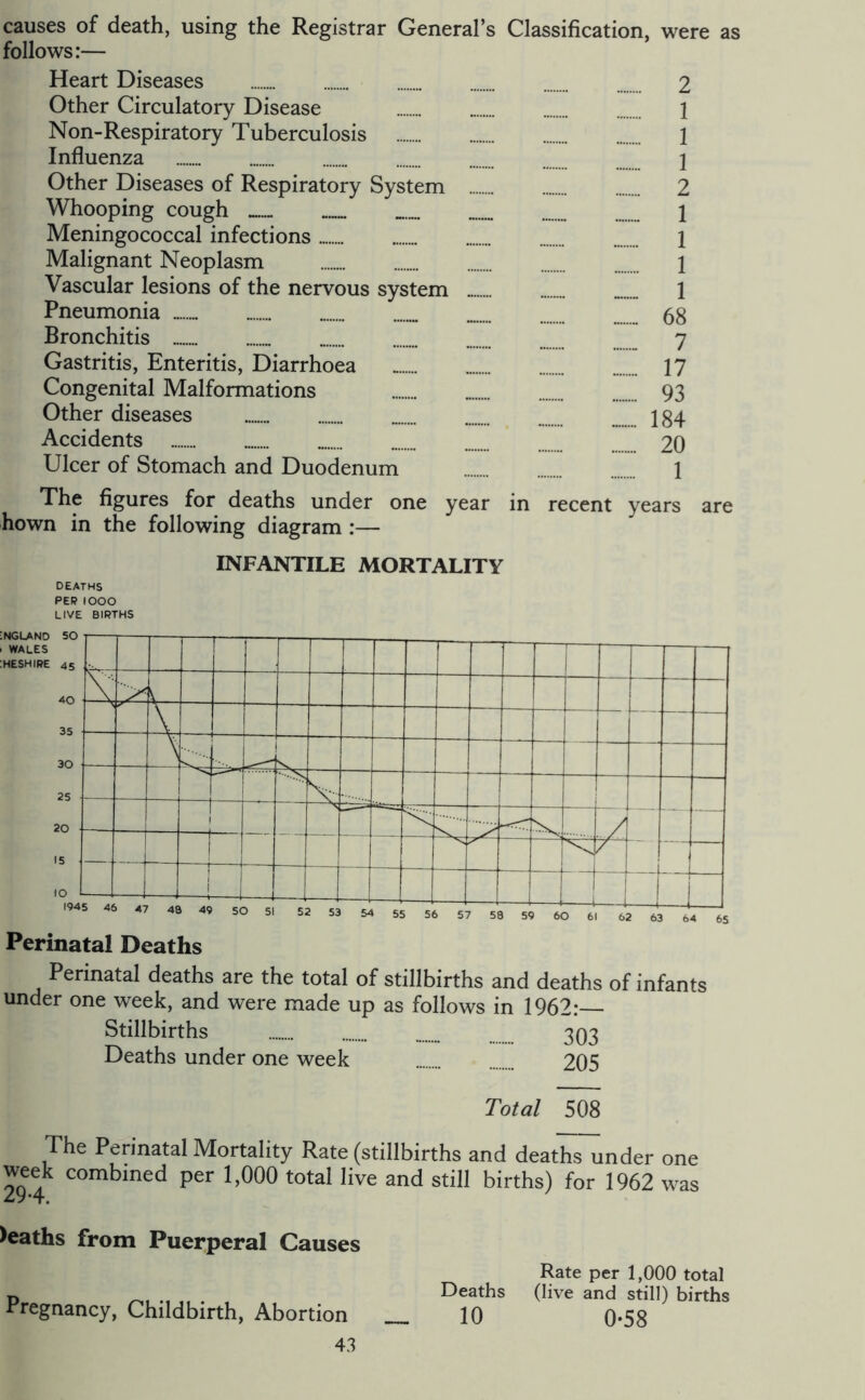 causes of death, using the Registrar General’s Classification, were as follows:— Heart Diseases 2 Other Circulatory Disease 1 Non-Respiratory Tuberculosis 1 Influenza 1 Other Diseases of Respiratory System 2 Whooping cough 1 Meningococcal infections 1 Malignant Neoplasm 1 Vascular lesions of the nervous system 1 Pneumonia 68 Bronchitis 7 Gastritis, Enteritis, Diarrhoea 17 Congenital Malformations 93 Other diseases 184 Accidents 20 Ulcer of Stomach and Duodenum 1 The figures for deaths under one year in recent years are hown in the following diagram :— INFANTILE MORTALITY DEATHS PEP lOOO LIVE BIRTHS Perinatal deaths are the total of stillbirths and deaths of infants under one week, and were made up as follows in 1962: Stillbirths 3Q3 Deaths under one week 205 Total 508 The Perinatal Mortality Rate (stillbirths and deaths~^nder one week combined per 1,000 total live and still births) for 1962 was )eaths from Puerperal Causes Pregnancy, Childbirth, Abortion 43 Rate per 1,000 total Deaths (live and still) births