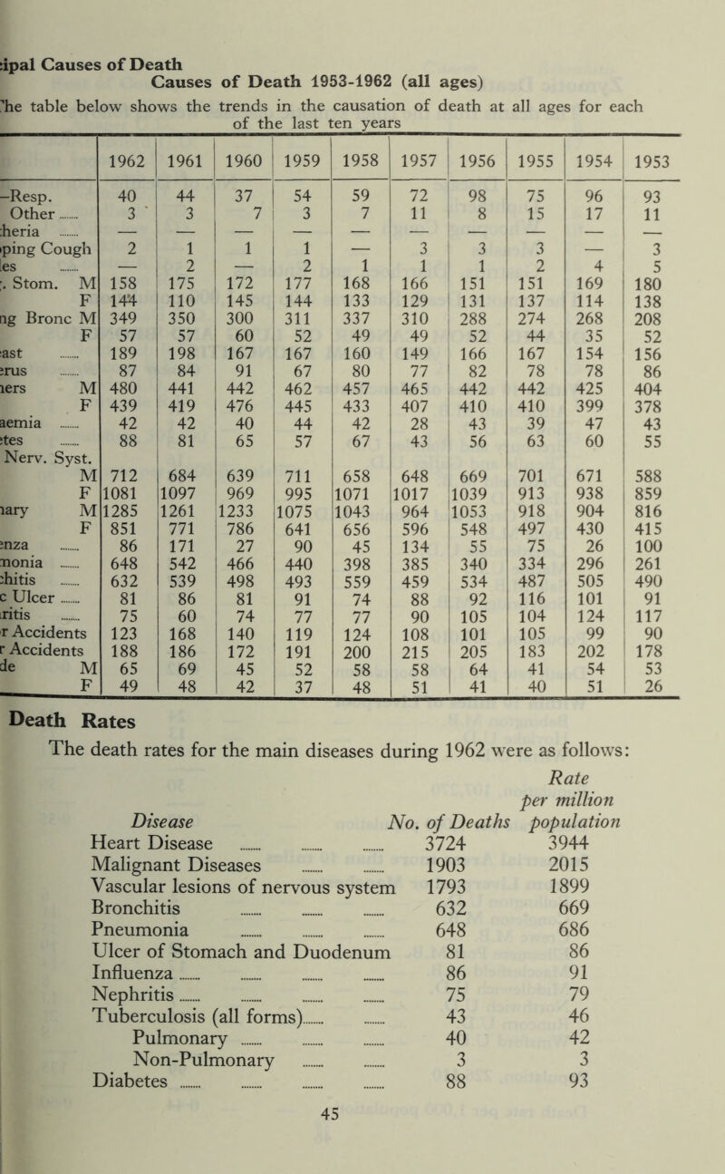 :ipal Causes of Death Causes of Death 1953-1962 (all ages) ’he table below shows the trends in the causation of death at all ages for each of the last ten years 1962 1961 1960 1959 1958 1957 i 1956 1955 1954 1953 -Resp. 40 44 37 54 59 72 i 98 75 96 93 Other 3 ■ 3 7 3 7 11 ! 8 15 17 11 heria — — — — — — — — 1 — ping Cough 2 1 1 1 — 3 3 3 — I 3 es — 2 — 2 1 1 1 2 4 , 5 . Stom. M 158 175 172 177 168 166 151 151 169 180 F 14'4 110 145 144 133 129 131 137 114 138 ag Bronc M 349 350 300 311 337 310 288 274 268 208 F 57 57 60 52 49 49 52 44 35 ' 52 ast 189 198 167 167 160 149 166 167 154 ! 156 ;rus 87 84 91 67 80 77 ! 82 78 78 1 86 lers M 480 441 442 462 457 465 442 442 425 404 F 439 419 476 445 433 407 410 410 399 378 aemia 42 42 40 44 42 28 43 39 47 43 ;tes 88 81 65 57 67 43 56 63 60 55 Nerv. Syst. M 712 684 639 711 658 648 669 701 671 588 F 1081 1097 969 995 1071 1017 1039 913 938 859 lary M 1285 1261 1233 1075 1043 964 1053 918 904 816 F 851 771 1 786 641 656 596 ! 548 497 430 415 inza 86 171 ! 27 90 45 134 ! 55 75 26 j 100 nonia 648 542 1 466 440 398 385 i 340 334 296 1 261 :hitis 632 539 1 498 493 559 459 j 534 487 505 490 c Ulcer 81 86 81 91 74 88 92 116 101 1 91 xitis 75 60 74 77 77 90 : 105 104 124 r Accidents 123 168 140 119 124 108 1 101 105 99 j 90 r Accidents 188 186 172 191 200 215 1 205 183 202 1 178 de M 65 69 45 52 58 58 1 64 41 54 53 F 49 48 42 37 48 51 1 41 40 51 26 Death Rates The death rates for the main diseases during 1962 were as follows: Rate per million Disease No. of Deaths population Heart Disease 3724 3944 Malignant Diseases 1903 2015 Vascular lesions of nervous system 1793 1899 Bronchitis 632 669 Pneumonia ... 648 686 Ulcer of Stomach and Duodenum 81 86 Influenza 86 91 Nephritis 75 79 Tuberculosis (all forms) 43 46 Pulmonary 40 42 Non-Pulmonary 3 3 Diabetes 88 93