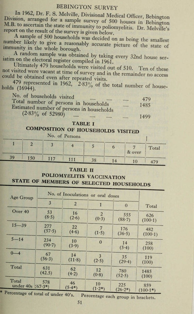 BEBINGTON SURVEY In 1962, Dr. F. S. Melville, Divisional Medical Officer, Bebington survey of 500 houses in Bebington M.B. to ascertain the state of immunity to poliomyelitis. Dr. Melvlle’s report on the result of the survey is given below. A sample of 500 households was decided on as being the smallest number likely to give a reasonably accurate picture of the state of immunity m the whole borough. “ A random sample was obtained by taking every 32nd house ser latim on the electoral register compiled in 1961. nnt were visited out of 510. Ten of these not visited were vacant at time of survey and in the remainder no access could be obtained even after repeated visits. '^'aer no access 479 represented in 1962, 2-83 holds (16944). No. of households visited Total number of persons in households iistimated number of persons in households (2-83% of 52980) TABLE I COMPOSITION OF HOUSEHOLDS VISITED No. of Persons of the total number of house- 479 1485 1499 1 1 ^ 3 4 5 6 & over j 1 Total 1 39 150 117 1 111 38 14 10 ! 479 TABLE II POLIOMYELITIS VACCINATION STATE OF MEMBERS OF SELECTED HOUSEHOLDS Age Group No. of Inoculation 1 s or oral doses 3 I ^ 1 0 Total Over 40 53 (8-5) 16 1 (2-6) 1 2 i (0-3) 555 (88-7) 626 (100-1) 15—39 111 (57-5) 22 (4-6) 1 (1-5) 176 (36-5) 482 (100-1) 5—14 234 (90-7) 10 (3-9) i I 0 14 (5-4) 258 (100) 0—4 67 (56-3) 1 14 (11-8) 3 (2-5) 35 (29-4) 119 (100) Total 631 1 (42.5) 1 62 1 (4-2) 12 (0-8) 780 1 (52-5) 1485 (100) Total under 40s ( 578 ;67-3«) 46 i (5-4^) 1 10 (1-2*) 1 1 225 (26-2*) 1 859 (100-1*1