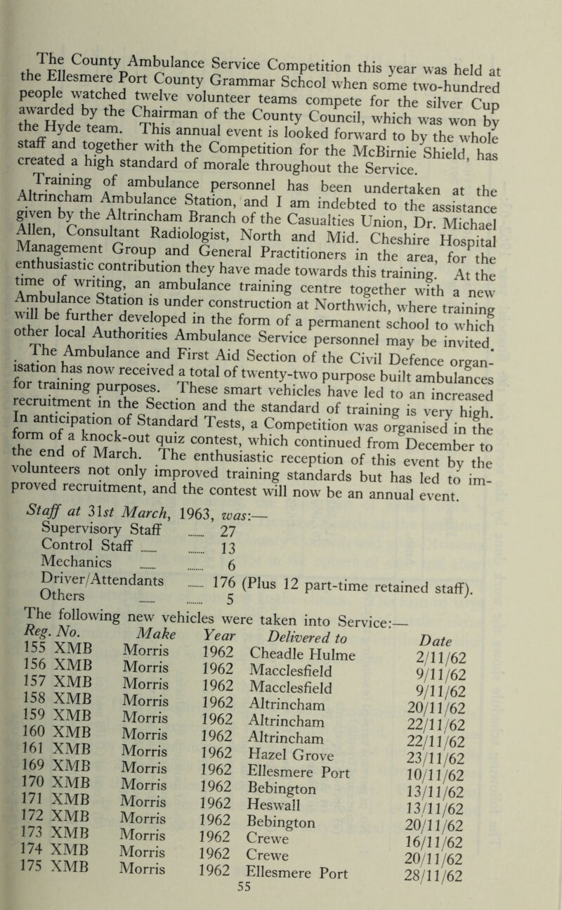 ^“bulance Service Competition this year was held at the Ellesmere Port County Grammar School when some two hundred people watched twelve volunteer teams compete for the silver Cun th^Hvl tLm^ Chairman of the County Council, which was won by forward to by the whole staff and together with the Competition for the McBirnie Shield has created a high standard of morale throughout the Service. Training of ambulance personnel has been undertaken at the Altrinchain Ambulance Station, and I am indebted to the assistance given by the Altrincham Branch of the Casualties Union, Dr. Michael ^len. Consultant Radiologist, North and Mid. Cheshire Hospital Management Group and General Practitioners in the area, for^the enthusiastic contribution they have made towards this training. At the training centre together with a new wm^hiT ftf f at Northwich, where training 'filial ^ ^^''.t^loped in the form of a permanent school to which ot^r local Authorities Ambulance Service personnel may be invited Ihe^bulance and First Aid Section of the Civil Defence organ- isation has now^ received a total of twenty-two purpose built ambulaLes for training purposes. These smart vehicles have led to an increased recruitment in the Section and the standard of training is verrhiS, In anticipation of Standard Tests, a Competition was organised^in fhe renl of Mtr' from®Dec:mrer m me end of March The enthusiastic reception of this event by the volunteers not only improved training standards but has led to im- proved recruitment, and the contest will now be an annual event. Staff at 3lit March, 1963, was:— Supervisory Staff 27 Control Staff 13 Mechanics ... 6 Driver/Attendants Z 176 (Plus 12 part-time retained staff). The following new vehicles were taken into Service*— Delivered to ' Bate CheadleHulme 2/11/62 Macclesfield 9/11/62 h;q Morris 1962 Macclesfield 9/11/62 ii;o vn^p Morris 1962 Altrincham 20/11/62 lAo v^p Morris 1962 Altrincham 22/1V62 Ia? Morris 1962 Altrincham 22/11/62 AO Morris 1962 Hazel Grove 23/11/62 170 XMR Joao Port 10/11/62 170 XMB Morris 1962 Bebington n/11/^9 I7IXMB Morris 1962 HeswaT 62 JMB Morns 1962 Bebington 20/11/62 Morris 1962 Crewe 16/11/62 19C Morris 1962 Crewe 20/11/62