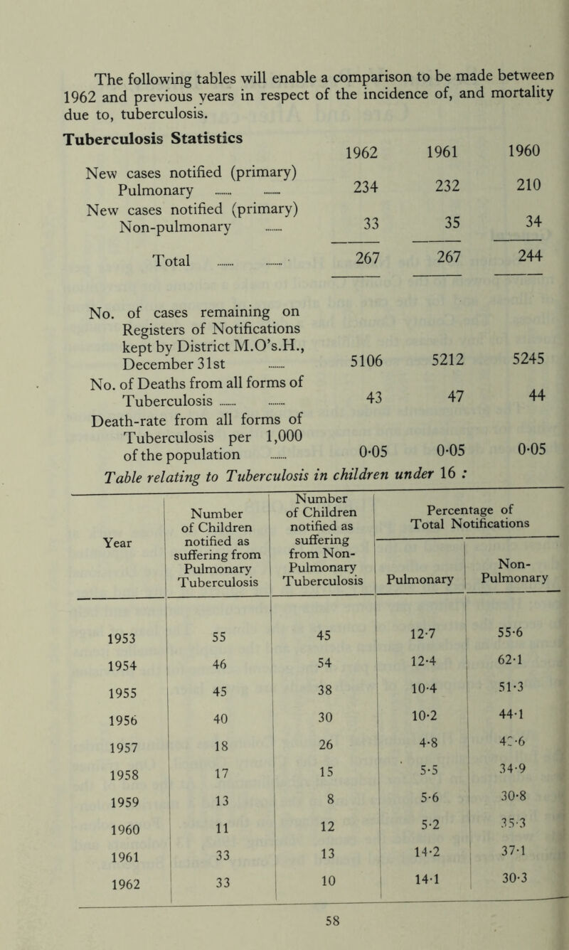 The following tables will enable a comparison to be made between 1962 and previous years in respect of the incidence of, and mortality due to, tuberculosis. Tuberculosis Statistics New cases notified (primary) Pulmonary 1962 234 1961 232 1960 210 New cases notified (primary) Non-pulmonary 33 35 34 Total 267 267 244 No. of cases remaining on Registers of Notifications kept by District M.O’s.H., December 31st 5106 5212 5245 No. of Deaths from all forms of Tuberculosis 43 47 44 Death-rate from all forms of Tuberculosis per 1,000 of the population 0-05 0*05 0-05 Table relating to Tuberculosis in children under 16 ; 1 Year Number of Children notified as suffering from Pulmonary Tuberculosis Number j of Children 1 notified as suffering from Non- Pulmonary Tuberculosis Percentage of Total Notifications Pulmonary Non- Pulmonary 1953 55 1 45 12-7 55-6 1 1954 46 54 ; ,2.4 : 62-1 1955 45 38 10-4 1 51-3 1956 40 30 j 10-2 44-1 ! 1957 18 26 4-8 4:-6 1958 1 15 5-5 ! 34-9 j 1959 13 8 5-6 30-8 1960 I 12 5-2 ' 35-3 1961 ' 33 1 13 14-2 ' 37-1 1962 33 10 14-1 30-3