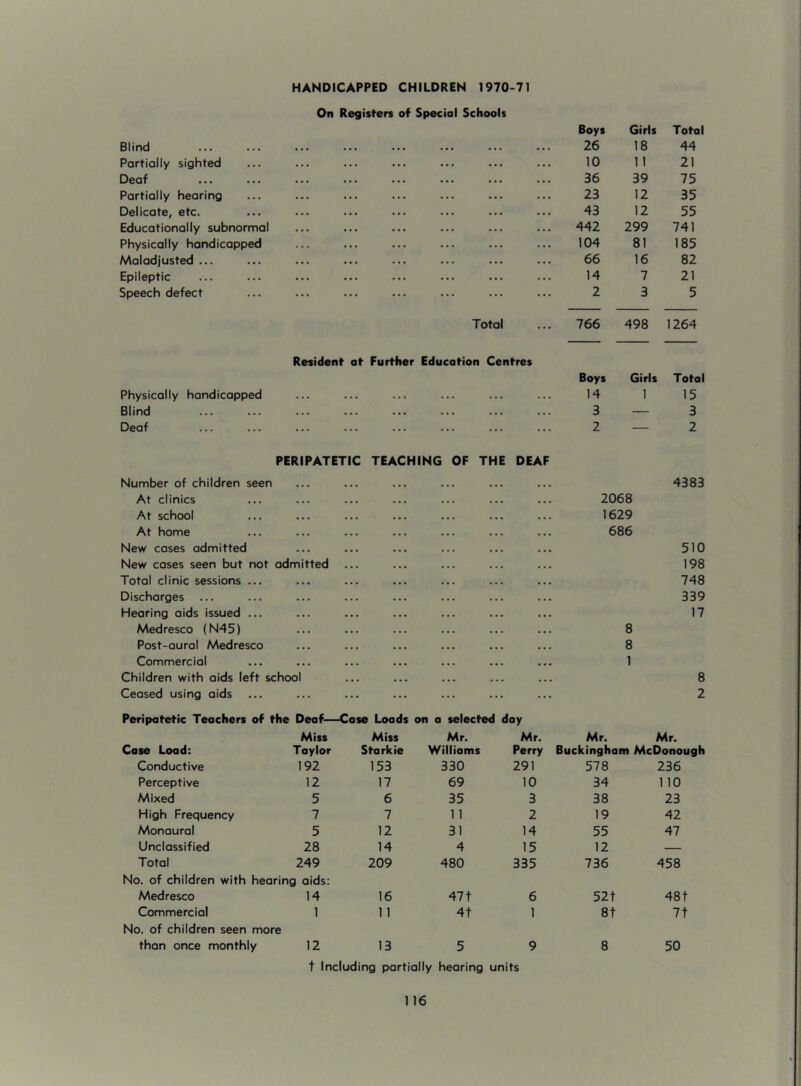 HANDICAPPED CHILDREN 1970-71 On Registers of Special Schools Boys Girls Total Blind 26 18 44 Partially sighted 10 11 21 Deaf 36 39 75 Partially hearing 23 12 35 Delicate, etc. 43 12 55 Educationally subnormal 442 299 741 Physically handicapped 104 81 185 Maladjusted ... 66 16 82 Epileptic 14 7 21 Speech defect 2 3 5 Total 766 498 1264 Resident at Further Education Centres Boys Girls Total Physically handicapped ... ... ... ... 14 1 15 Blind ... ... ... ... 3 — 3 Deaf ... 2 — 2 PERIPATETIC TEACHING OF THE DEAF Number of children seen 4383 At clinics 2068 At school 1629 At home 686 New cases admitted 510 New cases seen but not admitted ... 198 Total clinic sessions ... 748 Discharges ... 339 Hearing aids issued ... 17 Medresco (N45) 8 Post-aural Medresco 8 Commercial 1 Children with aids left school 8 Ceased using aids 2 Peripatetic Teachers of the Deaf—Case Loads on a selected day Miss Miss Mr. Mr. Mr. Mr. Case Load: Taylor Stark ie Williams Perry Buckingham McDonou Conductive 192 153 330 291 578 236 Perceptive 12 17 69 10 34 1 10 Mixed 5 6 35 3 38 23 High Frequency 7 7 11 2 19 42 Monaural 5 12 31 14 55 47 Unclassified 28 14 4 15 12 — Total 249 209 480 335 736 458 No. of children with hearing aids: Medresco 14 16 471 6 52t 48t Commercial 1 11 4t 1 8t 7t No. of children seen more than once monthly 12 13 5 9 8 50 t Including partially hearing units