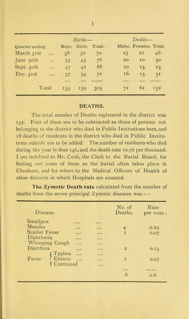 Births- Deaths— Quarter ending Boys. Girls. Total. Males. Females. Total. March 31st 38 32 70 25 21 46 June 30th 33 43 76 20 10 30 Sept. 30th 47 41 88 10 15 25 Dec. 31st 37 34 71 16 15 31 Total 155 159 305 71 61 132 DEATHS. The total number of Deaths registered in the district was 132. Four of these are to be subtracted as those of persons not belonging to the district who died in Public Institutions here, and 18 deaths of residents in the district who died in Public Institu- tions outside are to be added. The number of residents who died during the year is thus 146, and the death-rate 10.76 per thousand. I am indebted to Mr. Cook, the Clerk to the Burial Board, for finding out some of these as the burial often takes place in Cheshunt, and for others to the Medical Officers of Health of other districts in which Hospitals are situated. The Zymotic Death-rate calculated from the number of deaths from the seven principal Zymotic diseases was :— No. of Rate Disease. Deaths. per 1000 . Smallpox Measles 4 0.29 Scarlet Fever Diphtheria I C.07 Whooping Cough Diarrhoea 2 0.15 f Typhus ... Fever ' Enteric I 0.07 1 Continued ... 8 0.6