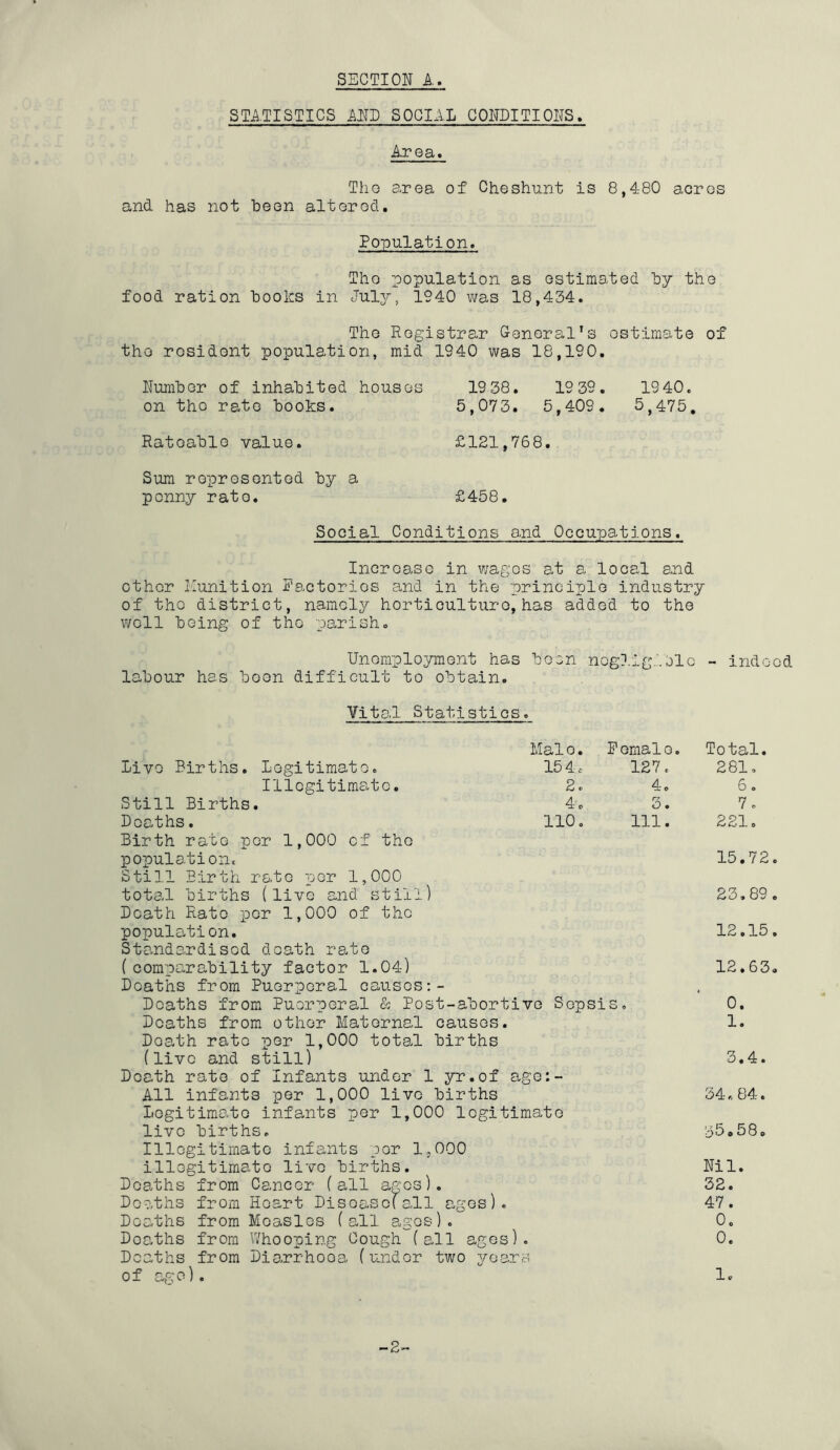 SECTION A. STATISTICS ME SOCIAL CONDITIONS, Area. The area of Cheshunt is 8,480 acres and has not been altered. Population. The population as estimated hy the food ration IdooIcs in July, 1940 v;as 18,434. The Registrar General’s ostimate of tho resident population, mid 1940 was 18,190. NumNor of inhabited houses 1938. 1939. 1940. on tho rate looks. 5,073. 5,409. 5,475, Ratoallo value. £121,768. Sum represented by a penny rate. £458. Social Conditions and Occupations. Incroaso in wagos at a local and other Munition Pactorios and in the principle industry of tho district, namely horticulture, has added to the well being of tho parish. Unemployment has been ncg?.ig:.olc - indeed labour has been difficult to obtain. ¥ital Statistics. Live Births. Legitimate. Mai 0. 154. P omal0. 127. Illegitims^te. 2. 4. Still Births. 4. 3. Deaths. 110. 111. Birth rate per 1,000 cf tho population. Still Birth rate per 1,000 total births (live and still) Death Rato per 1,000 of tho population. Standardised death rate (comparability factor 1.04) Deaths from Puerperal causes:- Deaths from Puerperal & Post- abortive Sopsi s, Deaths from other Maternal causes. Death rate per 1,000 total births (live and still) Death rate of Infants under 1 yr.of age:- All infants per 1,000 live births Legitimo-te infa.nts per 1,000 legitimate live births. Illegitimate infants per 1,000 illegitimate live births. Deaths from Cancer (all ages). Deaths from Heart Disoasefall ages). Deaths from Measles (all ages). Deaths from Whooping Cough (all ages). Deaths from Diarrhoea (under two years of ageo). Total. 281, 6. 7. 221. 15.72. 23.89. 12.15. 12.63. 0. 1. 3.4. 34.84. 35.5 8 o Nil. 32. 47. 0. 0. -2- 1