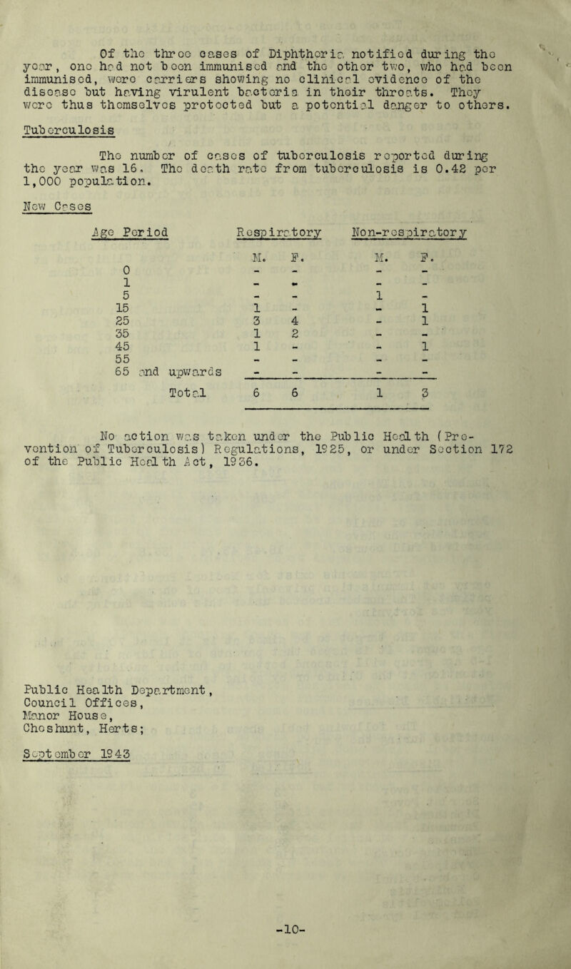 Of tlie throG oases of Diphtheria notified during the year, one hod not h oon immunised ond the other two, who had heen immunised, were com*riers showing no clinical evidence of the disease hut having virulent bacteria, in their throats. They Vv^crc thus themselves protected but a potential danger to others. Tuberculosis The number of cases of tuberculosis reported during the year was 16, The death rate from tuberculosis is 0.4E per 1,000 population. New Coses ige Period Respiratory Non-respiratory M. 0 1 5 15 1 25 3 35 1 45 1 55 65 and upw'ards F. M. F. 1 1 4 - 1 2 - - 1 Total 6 6 13 No action was taken under the Public Health (Pre- vention of Tuberculosis] Regulations, 1925, or under Section 172 of the Public Health .Act, 1936. Public Health Department, Council Offices, Manor House, Che shunt, Herts; Sept ember 1943 -10-