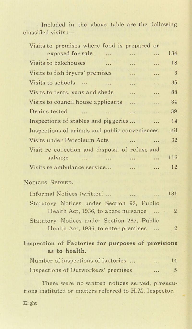 Included in the above table are the following classified visits:— Visits to premises where food is prepared or exposed for sale ... ... 134 * * Visits to bakehouses ... ... 18 Visits to fish fryers’ premises ... ... 3 Visits to schools ... ... 35 Visits to tents, vans and sheds ... ... 88 Visits to council house applicants . . . ... 34 Drains tested ... ... 39 Inspections of stables and piggeries ... ... 14 Inspections of urinals and public conveniences nil Visits under Petroleum Acts Visit re collection and disposal of refuse and 32 salvage ... . . . 116 Visits re ambulance service... ... ... 12 Notices Served. Informal Notices (written) ... Statutory Notices under Section 93, Public 131 Health Act, 1936, to abate nuisance ... 2 Statutory Notices under Section 287, Public Health Act, 1936, to enter premises ... 2 Inspection of Factories for purposes of provisions as to health. Number of inspections of factories .... ... 14 Inspections of Outworkers’ premises ... 5 There were no written notices served, prosecu- tions instituted or matters referred to H.M. Inspector. Ei ght