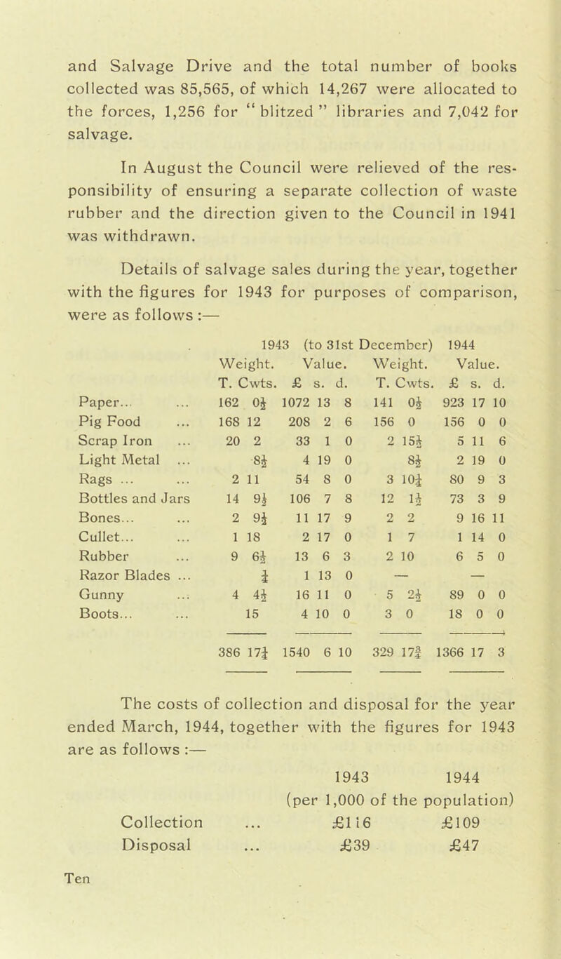 and Salvage Drive and the total number of books collected was 85,565, of which 14,267 were allocated to the forces, 1,256 for “ blitzed ” libraries and 7,042 for salvage. In August the Council were relieved of the res- ponsibility of ensuring a separate collection of waste rubber and the direction given to the Council in 1941 was withdrawn. Details of salvage sales during the year, together with the figures for 1943 for purposes of comparison, were as follows :— 1943 (to 31st December) 1944 We ight. Value. Weight. Value. T. Cwts. £ s. d. T. Cwts. £ s. d. Paper... 162 o* 1072 13 8 141 Oh 923 17 10 Pig Food 168 12 208 2 6 156 0 156 0 0 Scrap Iron 20 2 33 1 0 2 15* 5 11 6 Light Metal 8* 4 19 0 8h 2 19 0 Rags ... 2 11 54 8 0 3 10;f 80 9 3 Bottles and Jars 14 9£ 106 7 8 12 ii 73 3 9 Bones... 2 9i 11 17 9 2 2 9 16 11 Cullet... 1 18 2 17 0 1 7 1 14 0 Rubber 9 61 13 6 3 2 10 6 5 0 Razor Blades ... i 1 13 0 — Gunny 4 4J 16 11 0 5 2 h 89 0 0 Boots... 15 4 10 0 3 0 18 0 0 386 17i 1540 6 10 329 17| 1366 17 3 The costs of collection and disposal for the year ended March, 1944, together with the figures for 1943 are as follows :— 1943 1944 (per 1,000 of the population) £116 £109 £39 £47 Ten Collection Disposal