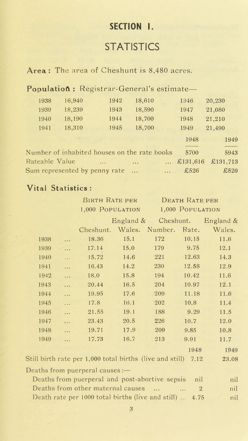 STATISTICS Area : The area of Cheshiint is 8,480 acres. Populatioft : Registrai'-General’s estimate— 1938 16,940 1942 18,610 1946 20,230 1939 18,239 1943 18,590 1947 21,080 1940 18,190 1944 18,700 1948 21,210 1941 18,310 1945 18,700 1949 21,490 1948 1949 Number of inhabited houses on the rate books 5700 5943 Rateable Value ... ... £131,616 £131,713 Sum represented by penny rate ... ... £526 £620 Vital Statistics : Birth Rate per Death Rate per 1,000 Population 1,000 Population England & Cheshunt. England & Cheshunt. Wales. Number. Rate. Wales. 1938 18.36 15.1 172 10.15 11.6 1939 17.14 15.0 179 9.75 12.1 1940 15.72 14.6 221 12.63 14.3 1941 16.43 14.2 230 12.56 12.9 1942 18.0 15.8 194 10.42 11.6 1943 20.44 16.5 204 10.97 12.1 1944 19.95 17.6 209 11.18 11.6 1945 17.8 16.1 202 10.8 11.4 1946 21.55 19.1 188 9.29 11.5 1947 23.43 20.5 226 10.7 12.0 1948 19.71 17.9 209 9.85 10.8 1949 17.73 16.7 213 9.91 11.7 1948 1949 Still birth rate per 1,000 total births (live and still) 7.12 23.08 Deaths from puerperal causes :— Deaths from puerperal and post-abortive sepsis nil nil Deaths from other maternal causes 2 nil Death rate per 1000 total births (live and still) ... 4.75 nil