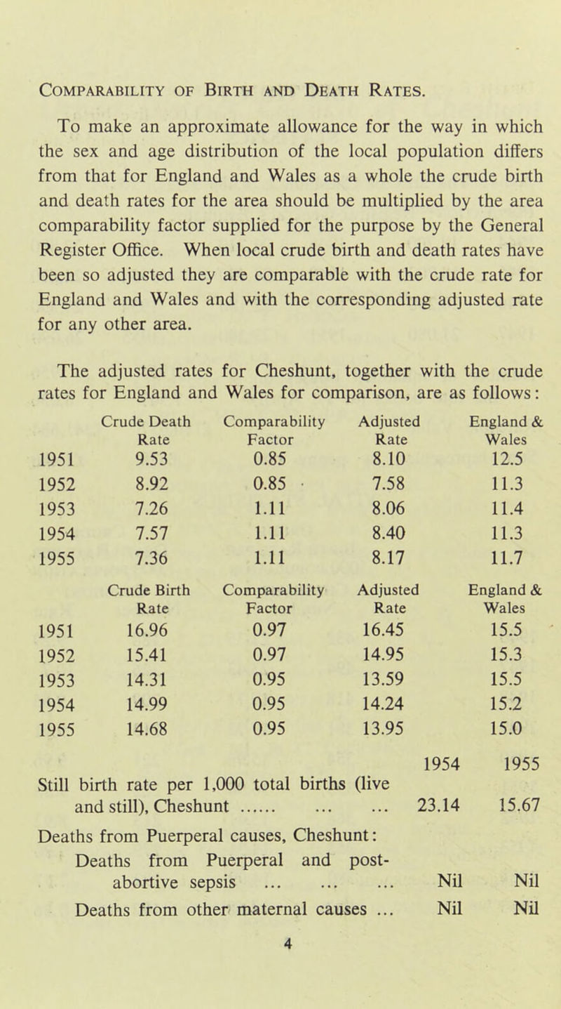 Comparability of Birth and Death Rates, To make an approximate allowance for the way in which the sex and age distribution of the local population differs from that for England and Wales as a whole the crude birth and death rates for the area should be multiplied by the area comparability factor supplied for the purpose by the General Register Office. When local crude birth and death rates have been so adjusted they are comparable with the crude rate for England and Wales and with the corresponding adjusted rate for any other area. The adjusted rates for Cheshunt, together with the crude rates for England and Wales for comparison, are as follows: 1951 Crude Death Rate 9.53 Comparability Factor 0.85 Adjusted Rate 8.10 England & Wales 12.5 1952 8.92 0.85 • 7.58 11.3 1953 7.26 1.11 8.06 11.4 1954 7.57 1.11 8.40 11.3 1955 7.36 1.11 8.17 11.7 Crude Birth Rate Comparability Factor Adjusted Rate England & Wales 1951 16.96 0.97 16.45 15.5 1952 15.41 0.97 14.95 15.3 1953 14.31 0.95 13.59 15.5 1954 14.99 0.95 14.24 15.2 1955 14.68 0.95 13.95 15.0 1954 1955 Still birth rate per 1,000 total births (live and still), Cheshunt 23,14 15.67 Deaths from Puerperal causes, Cheshunt; Deaths from Puerperal and post- abortive sepsis Nil Nil Deaths from other maternal causes ... Nil Nil