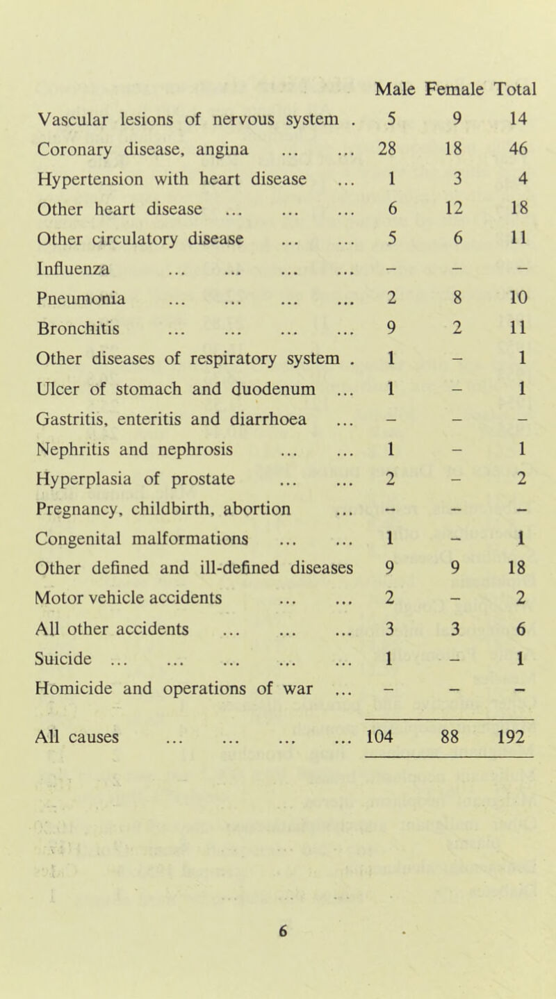 Male Female Total Vascular lesions of nervous system . 5 Coronary disease, angina 28 Hypertension with heart disease ... 1 Other heart disease ... 6 Other circulatory disease 5 Influenza - Pneumonia ... ... ... ... 2 Bronchitis 9 Other diseases of respiratory system . 1 Ulcer of stomach and duodenum ... 1 Gastritis, enteritis and diarrhoea ... - Nephritis and nephrosis 1 Hyperplasia of prostate 2 Pregnancy, childbirth, abortion ... - Congenital malformations 1 Other defined and ill-defined diseases 9 Motor vehicle accidents 2 All other accidents 3 Suicide 1 Homicide and operations of war ... 9 14 18 46 3 4 12 18 6 11 8 10 2 11 1 1 1 2 1 9 18 2 3 6 1 All causes ... 104 88 192