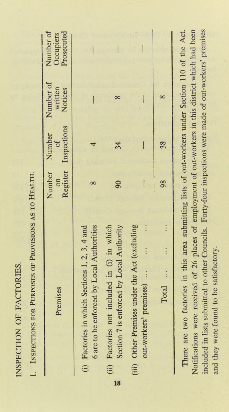 c/3 e o H U < b O z o HH H U W Oh C/5 z l-l ■< w X o H C/5 < C/3 z o HH C/D > O £ o 73 W 73 o Pk ei Pi O Pi 73 Z o hiN H O M PU 73 Z ■s isl l_ <U -a (U ‘r; P ^ CX O ■P 3 <U Eos 2 ZOcu C lyj U (U ij o ■go ^Z CO P3 »-i o D .« e o ^ § a Z c (D X3 E p Z f-t u C M o-5b lU Cd CO (U to (U (-1 0^ 00 00 cn O 0\ c .2i ■*-* ^ 'C ^ O cn ■£ r ^ N < ^ rt CO O P o .2 J o >. <u x> ^ -a 42 O .2 E 42 O ^ 'E C O 1) s •c 2 2 o CtJ P -C o ^ 42 •u •S < S 'p ^ o •S hJ TJ ^ (U Zj 2 ”0 p O o E .S o ^ “E o c= .S CO t— p O •c o o o P <u VO c/3 bO .s '3 73 X (U o < (L) 42 •»-> u u -O P P CO u CO E <D CO (u Ph CO 'e s cfc ^ Oh g fc ^ 42 iL 6 o CX3 00 cn 00 <3N p H-> O H There are two factories in this area submitting lists of out-workers under Section 110 of the Act. Notifications were received of 26 places of employment of out-workers in this district which had been included in lists submitted to other Councils. Forty-four inspections were made of out-workers premises and they were found to be satisfactory.