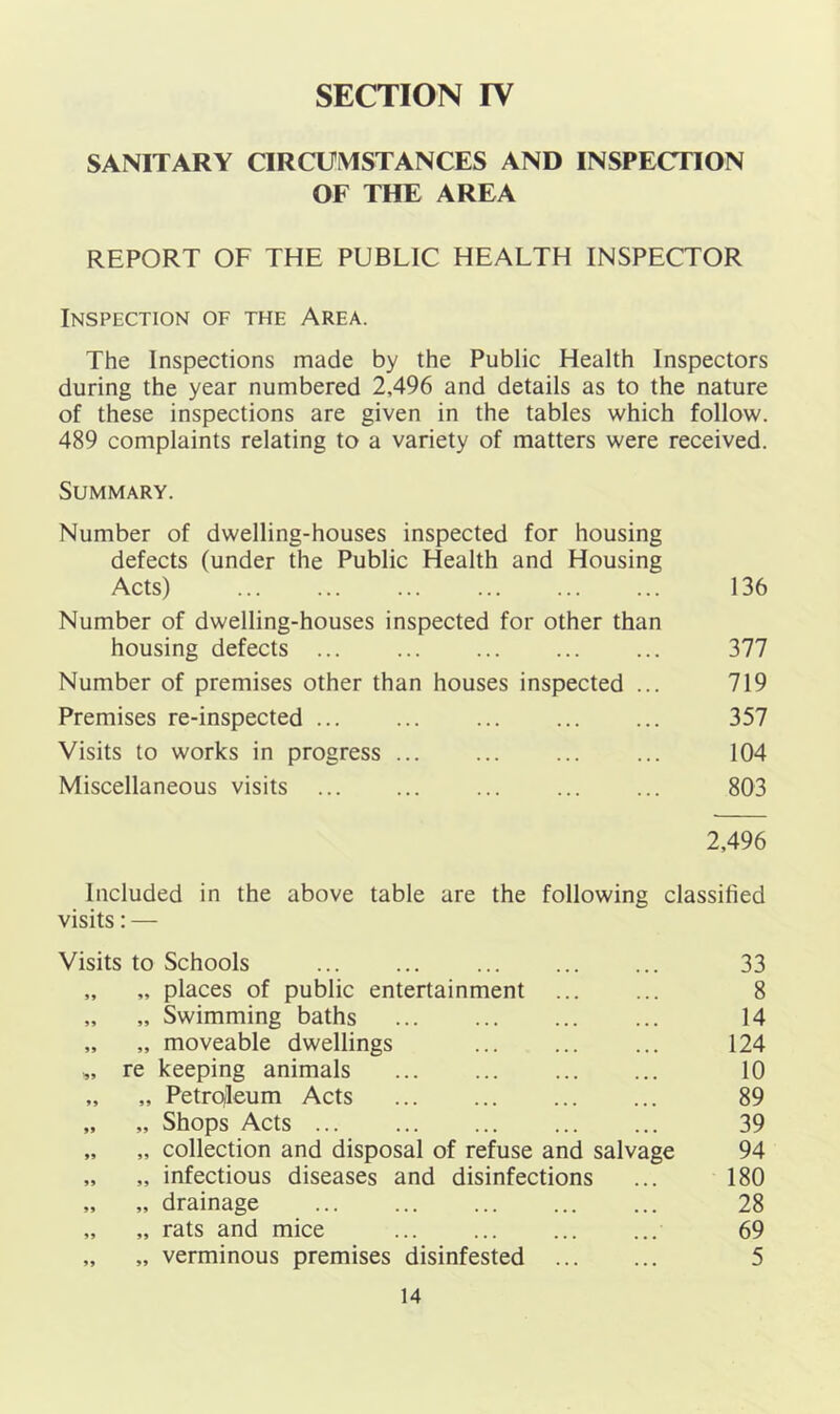 SANITARY CIRCUMSTANCES AND INSPECTION OF THE AREA REPORT OF THE PUBLIC HEALTH INSPECTOR Inspection of the Area. The Inspections made by the Public Health Inspectors during the year numbered 2,496 and details as to the nature of these inspections are given in the tables which follow. 489 complaints relating to a variety of matters were received. Summary. Number of dwelling-houses inspected for housing defects (under the Public Health and Housing Acts) 136 Number of dwelling-houses inspected for other than housing defects ... ... ... ... ... 377 Number of premises other than houses inspected ... 719 Premises re-inspected ... ... ... ... ... 357 Visits to works in progress ... ... ... ... 104 Miscellaneous visits ... ... ... 803 2,496 Included in the above table are the following classified visits: — Visits to Schools 33 „ „ places of public entertainment 8 „ „ Swimming baths 14 „ „ moveable dwellings 124 „ re keeping animals 10 „ „ Petrqleum Acts 89 „ „ Shops Acts 39 „ „ collection and disposal of refuse and salvage 94 „ „ infectious diseases and disinfections ... 180 „ „ drainage 28 „ „ rats and mice ... ... ... ... 69 „ „ verminous premises disinfested 5