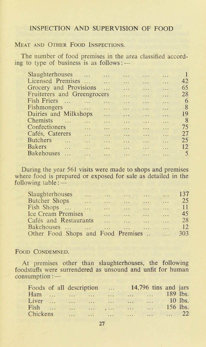 INSPECTION AND SUPERVISION OF FOOD Meat and Other Food Inspections. The number of food premises in the area classified accord- ing to type of business is as follows: — Slaughterhouses ... ... ... ... ... 1 Licensed Premises ... ... ... ... ... 42 Grocery and Provisions ... ... ... ... 65 Fruiterers and Greengrocers 28 Fish Friers 6 Fishmongers ... 8 Dairies and Milkshops ... ... 19 Chemists 8 Confectioners 75 Cafes, Caterers ... ... ... 27 Butchers 25 Bakers 12 Bakehouses ... ... 5 During the year 561 visits were made to shops and premises where food is prepared or exposed for sale as detailed in the following table: — Slaughterhouses 137 Butcher Shops 25 Fish Shops 11 Ice Cream Premises ... ... ... ... 45 Cafes and Restaurants ... ... ... ... 28 Bakehouses ... ... ... ... 12 Other Food Shops and Food Premises 303 Food Condemned. At premises other than slaughterhouses, the following foodstuffs were surrendered as unsound and unfit for human consumption: — Foods of all description Ham Liver Fish Chickens 14,796 tins and jars 189 lbs. 10 lbs. 156 lbs. 22