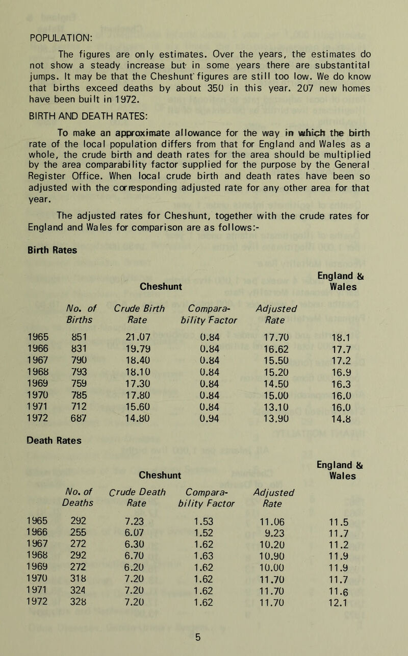 POPULATION: The figures are only estimates. Over the years, the estimates do not show a steady increase but- in some years there are substantital jumps. It may be that the Cheshunt'figures are still too low. We do know that births exceed deaths by about 350 in this year. 207 new homes have been built in 1972. BIRTH AND DEATH RATES: To make an approximate allowance for the way in which the birth rate of the local population differs from that for England and Wales as a whole, the crude birth and death rates for the area should be multiplied by the area comparability factor supplied for the purpose by the General Register Office. When local crude birth and death rates have been so adjusted with the corresponding adjusted rate for any other area for that year. The adjusted rates for Cheshunt, together with the crude rates for England and Wales for comparison are as follows:- Birth Rates England & Cheshunt Wales No. of Crude Birth Compara- Adjusted Births Rate bility Factor Rate 1965 851 21.07 0.84 17.70 18.1 1966 831 19.79 0.84 16.62 17.7 1967 790 18.40 0.84 15.50 17.2 1968 793 18.10 0.84 15.20 16.9 1969 759 17.30 0.84 14.50 16.3 1970 785 17.80 0.84 15.00 16.0 1971 712 15.60 0.84 13.10 16.0 1972 687 14.80 0.94 13.90 14.8 Death Rates England I Cheshunt Wales No. of Crude Death Compara- Adjusted Deaths Rate bility Factor Rate 1965 292 7.23 1.53 11.06 11.5 1966 255 6.07 1.52 9.23 11.7 1967 272 6.30 1.62 10.20 11.2 1968 292 6.70 1.63 10.90 11.9 1969 272 6.20 1.62 10.00 11.9 1970 318 7.20 1.62 11.70 11.7 1971 324 7.20 1.62 11.70 11.6 1972 328 7.20 1.62 11.70 12.1