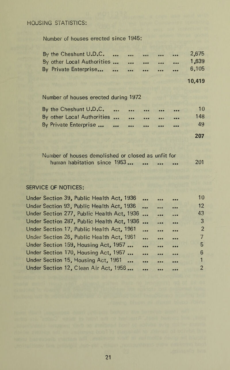 HOUSING STATISTICS: Number of houses erected since 1945: By the Cheshunt U.D.C. By other Local Authorities By Private Enterprise Number of houses erected during 1972 By the Cheshunt U.D,C By other Local Authorities By Private Enterprise 2,675 1,639 6,105 10.419 10 148 49 207 Number of houses demolished or closed as unfit for human habitation since 1953 201 SERVICE OF NOTICES: Under Section 39, Public Health Act, 1936 10 Under Section 93, Public Health Act, 1936 12 Under Section 277, Public Health Act, 1936 ... ... ... 43 Under Section 287, Public Health Act, 1936 3 Linder Section 17, Public Health Act, 1961 2 Under Section 26, Public Health Act, 1961 7 Under Section 159, Housing Act, 1957 ... 5 Under Section 170, Housing Act, 1957 6 Under Section 15, Housing Act, 1961 1 Under Section 12, Clean Air Act, 1955 2