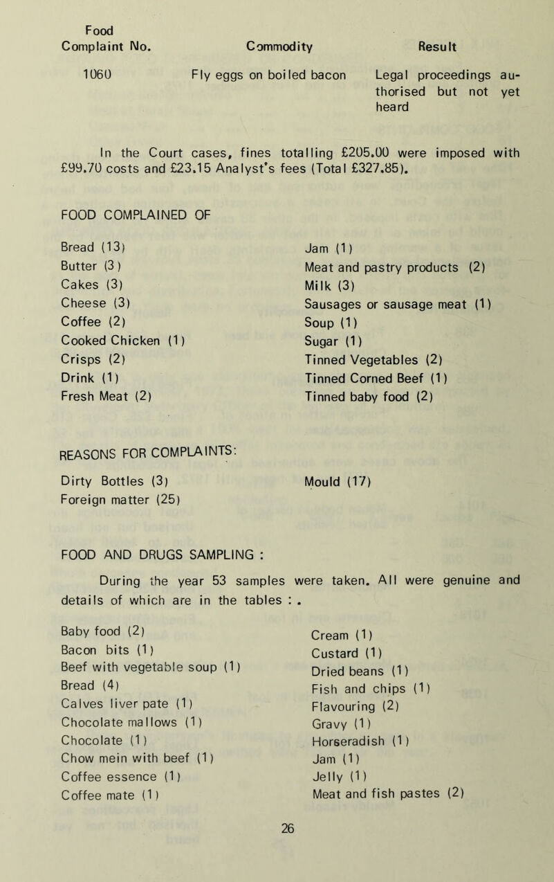 Food Complaint No. Commodity Result 1060 Fly eggs on boiled bacon Legal proceedings au- thorised but not yet heard In the Court cases, fines totalling £205.00 were imposed with £99.70 costs and £23.15 Analyst’s fees (Total £327.85). FOOD COMPLAINED OF Bread (13) Butter (3) Cakes (3) Cheese (3) Coffee (2) Cooked Chicken (1) Crisps (2) Drink (1) Fresh Meat (2) REASONS FOR COMPLAINTS: Dirty Bottles (3) Foreign matter (25) Ja m (1) Meat and pastry products (2) Milk (3) Sausages or sausage meat (1) Soup (1) Sugar (1) Tinned Vegetables (2) Tinned Corned Beef (1) Tinned baby food (2) Mould (17) FOOD AND DRUGS SAMPLING : During the year 53 samples were taken. All were genuine and tables : . details of which are in the Baby food (2) Bacon bits (1) Beef with vegetable soup (1) Bread (4) Calves liver pate (1) Chocolate ma I lows (1) Chocolate (1) Chow mein with beef (1) Coffee essence (1) Coffee mate (1) Cream (1) Custard (1) Dried beans (1) Fish and chips (1) Flavouring (2) Gravy (1) Horseradish (1) Jam (1) Jelly (1) Meat and fish pastes (2)