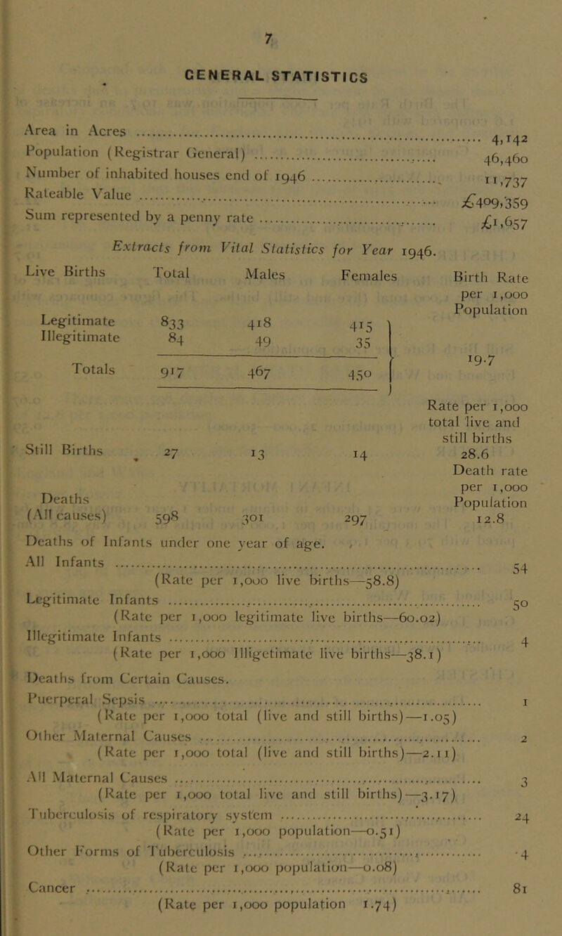 GENERAL STATISTICS Area in Acres Population (Reg^istrar General) Number of inhabited houses end of 1946 Rateable Value Sum represented by a penny rate .... 4,142 46,460 ^G737 ;<^409,’359 £^,^57 ♦ Extracts from Vital Statistics for Year 1946. Live Births Total Males Females Legitimate 833 418 4^5 Illegitimate 84 49 35 Totals 917 467 450 Still Births 27 L3 14 Deaths (.All causes) 598 301 297 Deaths of Infants under one year of age. * Birth Rate per I,000 Population 19.7 Rate per 1,000 total live and still births 28.6 Death rate per 1,000 Population 12.8 All Infants (Rate per 1,000 live births—58.8) Legitimate Infants (Rate per 1,000 legitimate live births—60.02) Illegitimate Infants , (Rate per 1,000 Illigetimate live births—38.1) 54 50 4 Deaths from Certain Causes. Puerperal Sepsis i (Rate per 1,000 total (live and still births) —1.05) Ollier Maternal Causes 2 (Rate per 1,000 total (live and still births)—2.11) .Ml Maternal Causes 3 (Rate per 1,000 total live and still births)—3.17) 'rubcrculosis of respiratory sysfem 24 (Rate per 1,000 population—0.51) Other Porms of Tuberculosis -4 (Rate per 1,000 population—0.08) Cancer 81 (Rate per 1,000 population 1.74) i