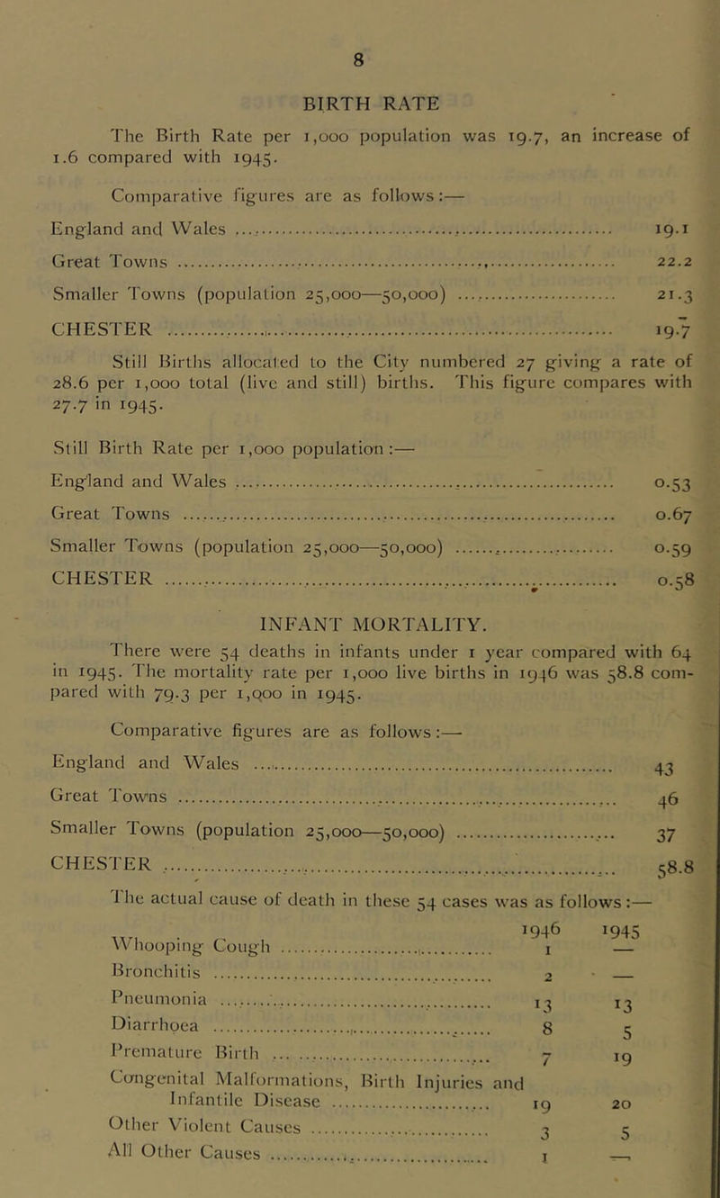 BIRTH RATE The Birth Rate per i,ooo population was 19.7, an increase of 1.6 compared with 1945. Comparative figures are as follows:— England and Wales 19.1 Great Towns 22.2 Smaller Towns (population 25,000—50,000) 21.3 CHESTER 19.7 Still Births allocated to the City numbered 27 giving a rate of 28.6 per 1,000 total (live and still) births. This figure compares with 27.7 in 1945. Still Birth Rate per 1,000 population:— England and Wales 0.53 Great Towns 0.67 Smaller Towns (population 25,000—50,000) , 0.59 CHESTER ^ 0.58 INFANT MORTALITY. There were 54 deaths in infants under i year compared with 64 in 1945. The mortality rate per 1,000 live births in 1946 was 58.8 com- pared with 79.3 per i,qoo in 1945. Comparative figures are as follows:— England and Wales 43 Great Towns 46 Smaller Towns (population 25,000—50,000) ,... 37 CHESTER 58.8 I he actual cause of death in these 54 cases was as follows :— 1946 1945 Whooping Cough i — Bronchitis 2 • Pneumonia .... i Diarrhoea 8 5 Premature Birth ... - ig Congenital Maltormations, Birth Injuries and Infantile Disease ig 20 Other Violent Causes 3 5 All Other Causes i ^