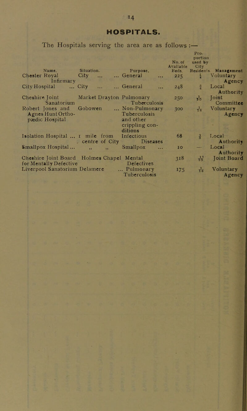 HOSPITALS. The Hospitals serving the area are as follows :— Pro- portion No. of Available used by City Name. Situation. Purpose, beds. Residents Manafement Chester Royal City Infirmary General 225 1 A Voluntary Agency City Hospital ... City General 248 Local Authority Cheshire Joint Market Drayton Sanatorium Pulmonary Tuberculosis 250 1 JQ Joint Committee Robert Jones and Gobowcn Agnes Hunt Ortho- paedic Hospital Non-Pulmonary Tuberculosis and other crippling con- ditions 300 1 Voluntary Agency Isolation Hospital ... i mile from , centre of City Infectious Diseases 68 7 Local Authority Smallpox Hospital... „ „ Smallpox 10 — Local Authority Cheshire Joint Board Holmes Chapel for Mentally Defective 1 Mental Defectives 318 1 t Td Joint Board Liverpool Sanatorium Delamere ,. Pulmonary Tuberculosis 175 1 T¥ Voluntary Agency