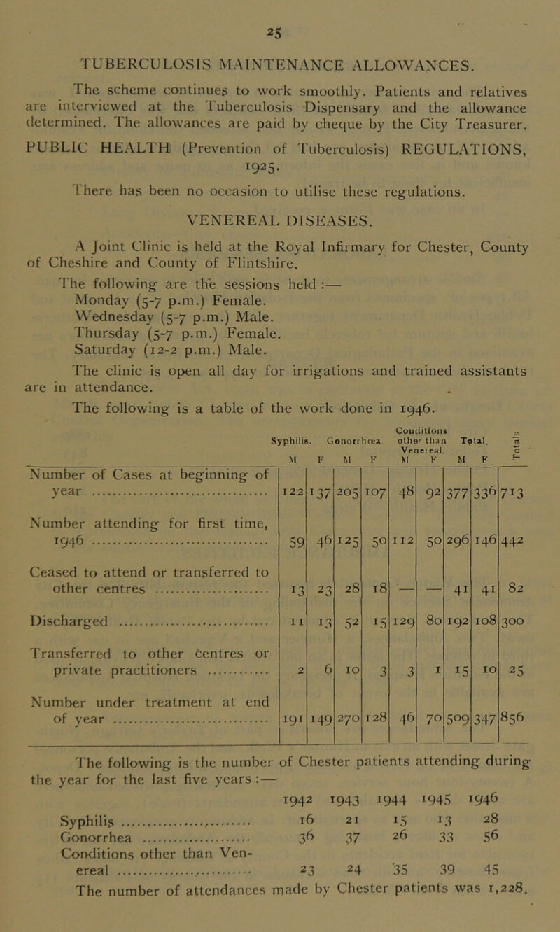 TUBERCULOSIS MAINTENANCE ALLOWANCES. The scheme continues to work smoothly. Patients and relatives are interviewed at the 1 uberculosis Dispensary and the allowance iletermined. Ihe allowances are paid by cheque by the City Treasurer, PUBLIC HEALTH (Prevention of Tuberculosis) REGULATIONS, 1925- I here has been no occasion to utilise these regulations. VENEREAL DISEASES. .A Joint Clinic is held at the Royal Infirmary for Chester, County of Cheshire and County of Flintshire. 'I'he following are the sessions held :— Monday (5-7 p.m.) Female. Wednesday (5-7 p.m.) Male. Thursday (5-7 p.m.) Female. Saturday (12-2 p.m.) Male. The clinic is o{>en all day for irrigations and trained assistants are in attendance. The following is a table of the work done in 1946. Couditloni -j, Syphili*. Gonorrhfca othe' than Tptal. « Veneieal, o M K M F M K M F ^ Number of Cases at beginning of year 122 137 205 107 48 92 377 336 713 Number attending for first time, 1946 59 46 125 50 112 50 296 146 442 Ceased to attend or transferred to other centres 13 23 28 18 — — 41 41 82 Discharged 11 13 52 15 129 80 192 108 300 Transferred to other Centres or private practitioners 2 6 10 3 3 I 15 10 25 Number under treatment at end of year 191 149 270 128 46 70 509 347 856 The following is the number of Chester patients attending during the year for the last five years :— 1942 1943 1944 1945 1946 Syphilis 16 21 15 L3 28 Gonorrhea 36 37 26 33 56 Conditions other than Ven- ereal 23 24 35 39 45 The number of attendances made by Chester patients was 1,228.