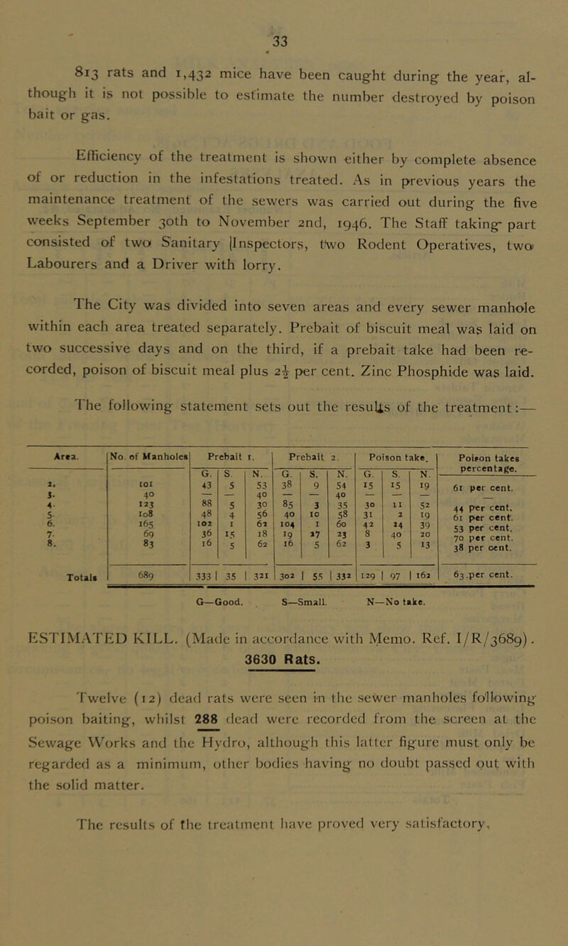 813 rats and 1,432 mice have been caught during the year, al- though it is not possible to estimate the number destroyed by poison bait or gas. Efficiency of the treatment is shown either by complete absence of or reduction in the infestations treated. As in previous years the maintenance treatment of the sewers was carried out during the five weeks September 30th to November 2nd, 1946. The Staff taking- part consisted of two Sanitary |lnspectors, t\vo Rodent Operatives, twoj Labourers and a Driver with lorry. The City was divided into seven areas and every sewer manhole within each area treated separately. Prebait of biscuit meal was laid on two successive days and on the third, if a prebait take had been re- corded, poison of biscuit meal plus 2^ per cent. Zinc Phosphide was laid. The following statement sets out tlie resulls of the treatment:— Area. No. of Manholes Prebait I. Prebait 2. Poison take. Poison takes G. s. N. G. S. N. G. s. N. 2* COI 43 s 53 38 9 54 15 15 19 61 per cent. s- 40 — — 40 — 40 — — — 4- 123 88 s 30 85 3 35 30 11 52 5 I08 48 4 56 40 10 58 31 2 19 61 per cent. 6. 16s 102 I 61 104 I 60 42 *4 39 53 per cent. 7- 69 36 15 18 •9 27 23 8 40 20 8. 83 16 5 62 16 5 62 3 5 13 38 per cent. Totals 689 333 35 321 302 1 55 1 332 129 97 162 63.per cent. G—Good. S—Small. N—No lake. ESTIM.-VTED KILL. (Made in accordance with Memo. Ref. l/R/3689). 3630 Rats. Twelve (12) dead rats were seen in the sewer manholes following poi.son baiting, whilst 288 dead were recorded from the screen at the Sewage Works and the Hydro, although this latter figure must only be regarded as a minimum, other bodies having no doubt passed out with the solid matter. The results of the treatment have proved very satisfactory,