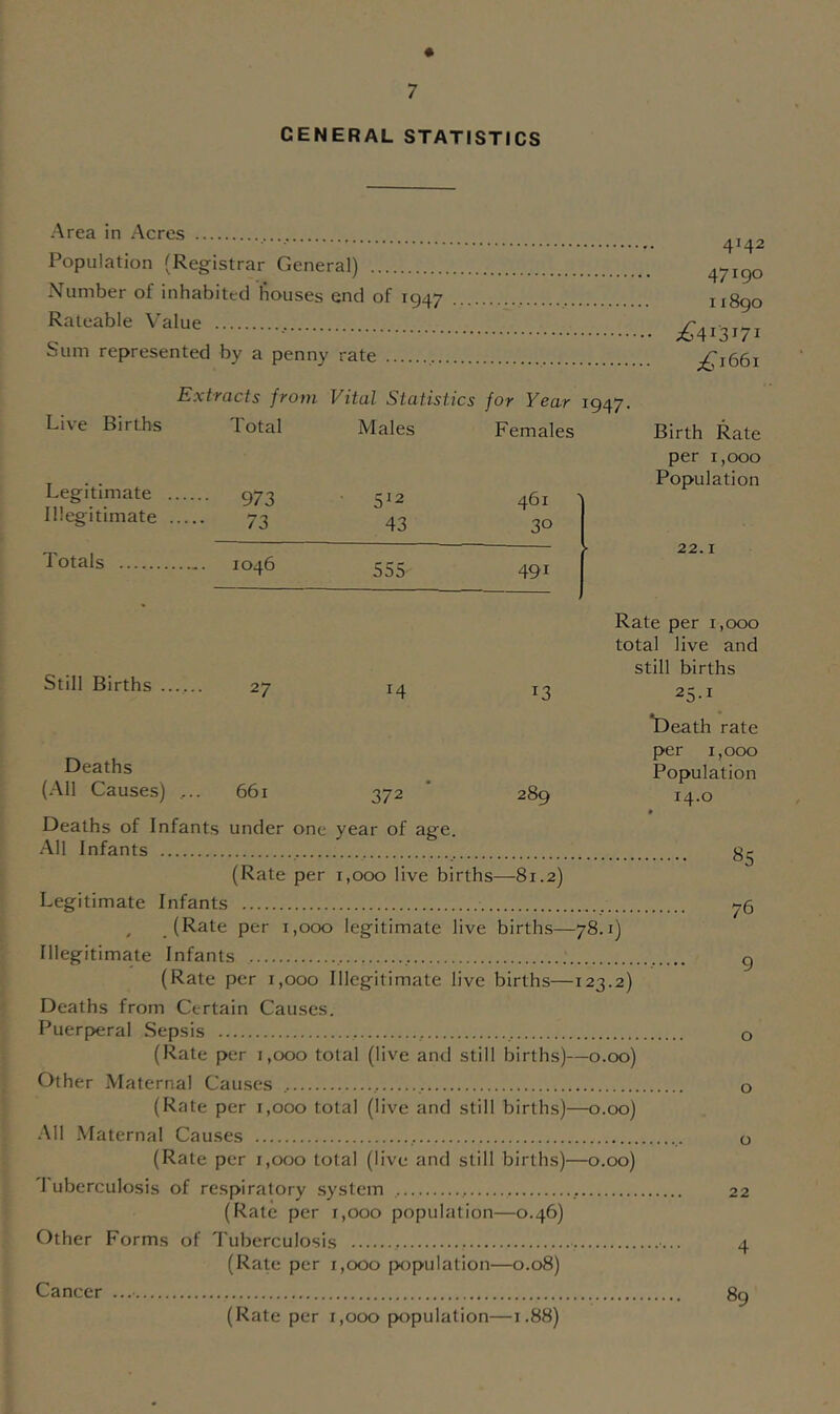 GENERAL STATISTICS Area in Acres Population (Registrar General) Number of inhabited houses end of 1947 Rateable Value Sum represented by a penny rate 4142 47190 11890 ;^l66l Extracts from Vital Statistics for Year 1947. Live Births Total Males Females Birth Rate Legitimate Illegitimate 973 73 5^2 43 461 ^ 30 per 1,000 Population I'otals 1046 555 491 [• 22.1 * Rate per 1,000 total live and Still Births 27 14 13 still births 25-1 Death rate Deaths (All Causes) .... 661 372 289 per 1,000 Population 14.0 Deaths of Infants under one All Infants year of age. (Rate per 1,000 live births —81.2) Legitimate Infants 76 ^ (Rate per 1,000 legitimate live births—78.1) Illegitimate Infants g (Rate per 1,000 Illegitimate live births—123.2) Deaths from Certain Causes. Puerp>eral Sepsis , o (Rate per 1,000 total (live and still births)—0.00) Other Maternal Causes , o (Rate per 1,000 total (live and still births)—0.00) .All Maternal Causes o (Rate per 1,000 total (live and still births)—0.00) 1 uberculosis of respiratory .system 22 (Rate per r,ooo population—0.46) Other Forms of 3'uberculosis 4 (Rate per 1,000 population—0.08) Cancer 89 (Rate per 1,000 [x>pulation—1.88)