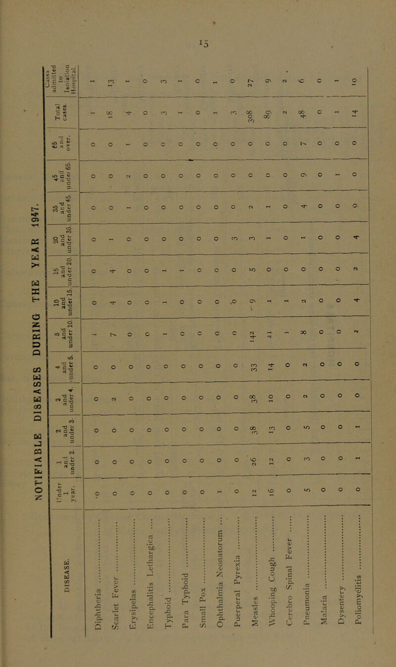 NOTIFIABLE DISEASES DURING THE YEAR 1947. * D