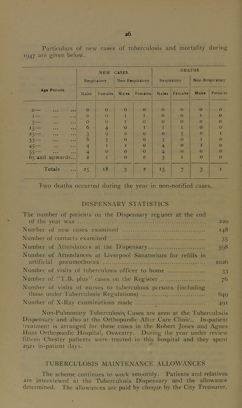 Particulars of new cases of tuberculosis and mortality during 1947 are given below. Ag« Periods. NEW Respiratory. CASES. Non-Respiratory. DEA Respirattry THS Non-Respiratory M ales Kemales Males Females Malss Females Males Kema'es 0 — 0 0 0 0 0 0 0 0 I — 0 0 I I 0 0 I 0 5 0 0 I 0 0 0 0 0 15— 6 4 0 I I I 0 0 25— 3 9 0 0 0 5 0 I 35— 6 3 0 0 3 0 1 0 45— 4 I I 0 4 0 I 0 55 4 0 0 0 4 0 0 0 65 and upwards... 2 I 0 0 3 1 0 0 Totals 25 18 3 2 15 7 3 I Two deaths occurred during the year in non-notified cases. DISPENSARY STATISTICS The number of patients on the Dispensary register at the end of the yfear was , 220 Number of new cases examined 14S Number of contacts examined 35 Number of .Yttcndances at the Dispensary 598 Number of Attendances at Liverpool Sanatorium for refills in artificial pneumothorax 1026 Number of visits of tuberculosis officer to home 33 Number of “T.B. plus” cases on the Register ..., 76 Number of visits of nurses to tuberculous persons (including those under Tuberculosis Regulations) , 649 Number of X-Ray examinations made 491 Non-Pulmonary Tuberculosis Cases are seen at the Tuberculosis Dispensary and also at the Orthopaedic Aftt r Care Clinic.. In-patient treatmeni is arranged for these cases in the Robert Jones and Agnes Hunt Orthopaedic Hospital, Oswestry. During the year under review fifteen Chester patients were treated in this hospital and they spent 2921 in-patient days. TUBERCULOSIS MAINTENANCE ALLOWANCES The scheme continues to work smoothly. Patients and relatives are fmterviewed at the Tuberculosis Dispensary aind the allowance determined. The allowances are paid by cheque by the City Treasurer.