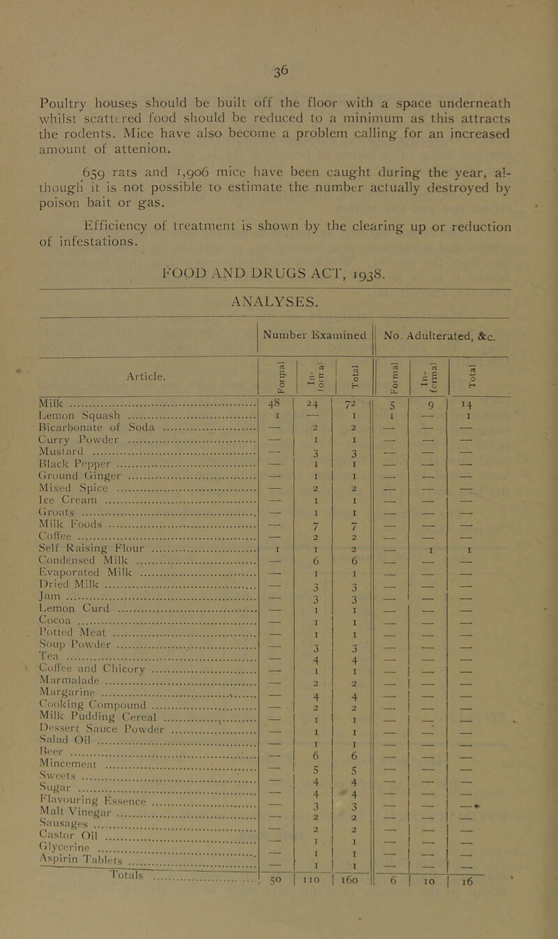Poultry houses should be built off the floor with a space underneath whilst scatti red food should be reduced to a minimum as this attracts the rodents. Mice have also become a problem calling for an increased amount of attenion. 659 rats and i,go6 mice have been caught during the year, al- though it is not possible tO' estimate the number actually destroyed by poison bait or gas. Efficiency of treatment Is shown by the clearing up or reduction of infestations. FOOD AND DRUGS ACT, 1938. ANALYSES. Number Examined 1 No. Adulterated, &c. 1 .A.rticle. Iz 0 tr- X c 5 i 1 0 1 ^ c 0 lx. n 1 p — u c 0 Milk 48 I 24 72 I - 9 1J. I I 2 2 I I 3 I 3 I I I 2 2 (ji'cats I I Milk I'oods 7 CoH'ee 2 2 Self Raising Flour I 0 I Condensetl Milk 6 6 Fvaporatecl Milk Dried Milk Jam •J Lemon Curd 0 Cocoa Totted Meat I I Soup Powder 'Tea 0 ColTee and Chicory 4 1 4 I Marmalade Margarine Cooking Compound 4 4 Milk Pudding Cereal Dessert Sauce Powder I • Salad Oil Beer 6 f. .Mincemeat s Sweets Sugar 4 4 Mavouring hissence 4 3 4 Malt Vinegar ... 3 * Sausages .. . Castor Oil .. . (ilycerine Aspirin ] ablets I I _ 1 otiils .... - 10 16 5^' D