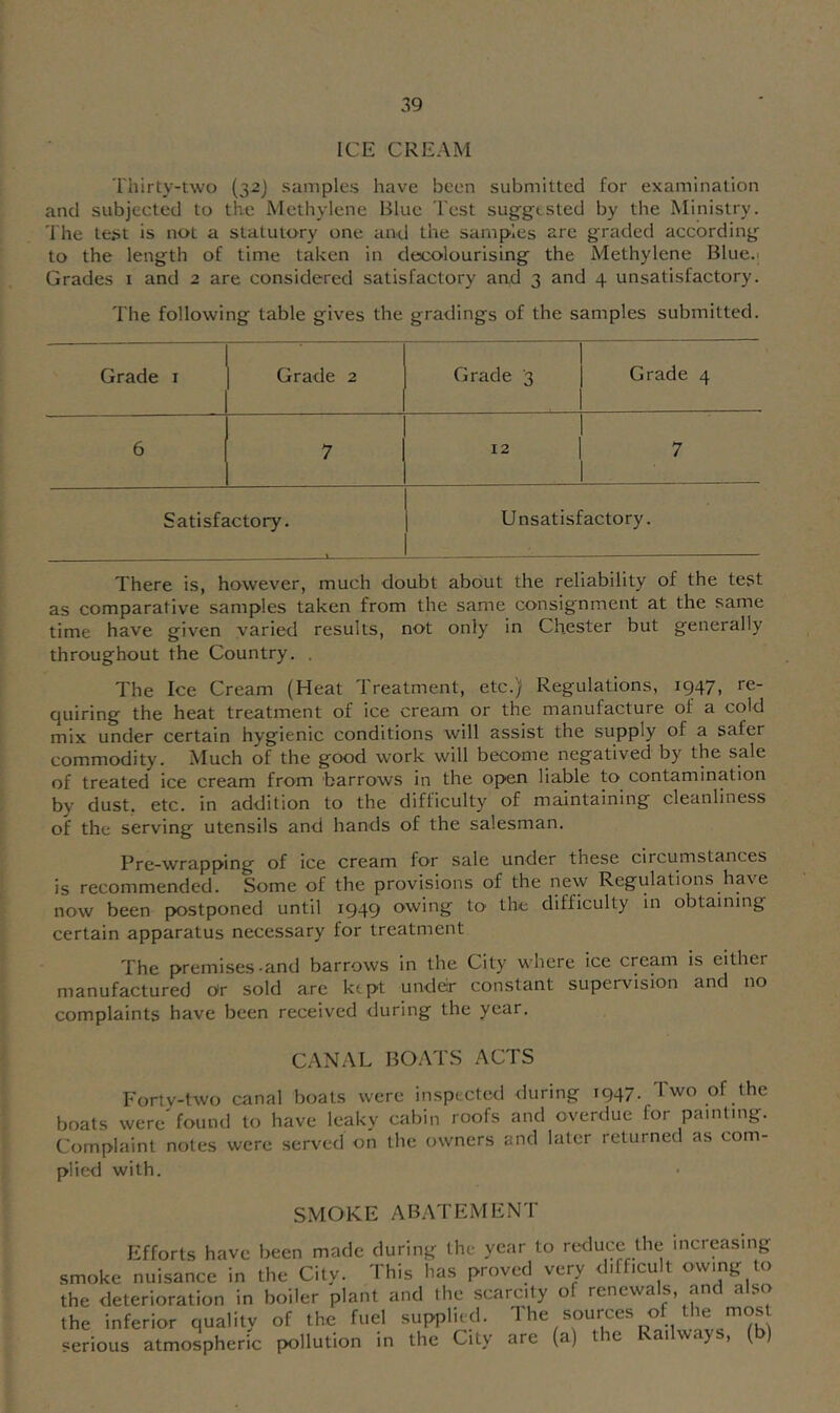 ICE CREAM Thirty-two (32) samples have been submitted for examination and subjected to the Methylene Blue Test suggested by the Ministry. The test is not a statutory one and the samples are graded according to the length of time taken in decolourising the Methylene Blue.i Grades i and 2 are considered satisfactory and 3 and 4 unsatisfactory. The following table gives the gradings of the samples submitted. Grade i Grade 2 Grade 3 Grade 4 6 7 12 7 Satisfactory. j Unsatisfactory. There is, however, much doubt about the reliability of the test as comparative samples taken from the same consignment at the same time have given varied results, not only in Chester but generally throughout the Country. . The Ice Cream (Heat Treatment, etc.) Regulations, 1947, re- quiring the heat treatment of ice cream or the manufacture of a cold mix under certain hygienic conditions will assist the supply of a safer commodity. Much of the good work will become negatived by the sale of treated ice cream from barrows in the open liable to contamination by dust. etc. in addition to the difliculty of maintaining cleanliness of the serving utensils and hands of the salesman. Pre_wfapping of ice cream for sale under these circumstances is recommended. Some of the provisions of the new Regulations have now been postponed until 1949 owing to the difficulty in obtaining certain apparatus necessary for treatment The premises-and barrows in the City where ice cream is either manufactured dr sold are kept under constant supervision and no complaints have been received during the year. CANAL BOATS ACTS Fortv-two canal boats were inspected during 1947. Two of the boats were'found to have leaky cabin roofs and overdue for painting. Complaint notes were served on the owners and later returned as com- plied with. SMOKE ABATEMENT Efforts have been made during the year to reduce the increasing smoke nuisance in the City. This has proved very difficu t owing to the deterioration in boiler plant and the scarcity of renewals, and also the inferior quality of the fuel supplied. ^ he sources of the mos serious atmospheric pollution in the City are (a) the Railways, (b)