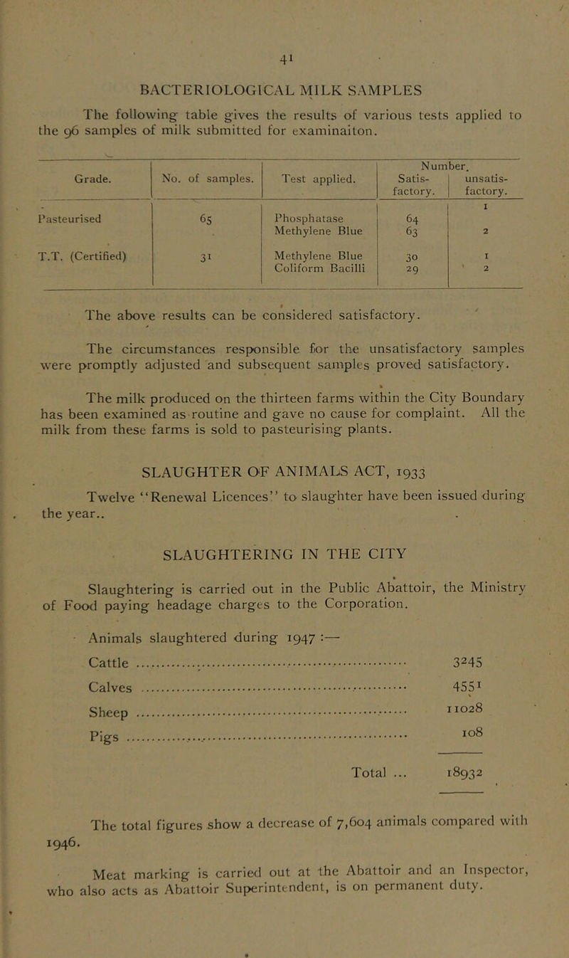 4* BACTERIOLOGICAL MILK SAMPLES The following table gives the results of various tests applied to the 96 samples of milk submitted for examinailon. Grade. No. of samples. Test applied. Num Satis- factory. her. unsatis- factory. Pasteurised 65 Phosphatase 64 1 Methylene Blue 63 2 T.T. (Certified) 31 Methylene Blue 30 I Coliform Bacilli 29 * 2 The above results can be considerecl satisfactory. The circumstances responsible for the unsatisfactory samples were promptly adjusted and subsequent samples proved satisfactory. The milk produced on the thirteen farms within the City Boundary has been examined as routine and gave no cause for complaint. All the milk from these farms is sold to pasteurising plants. SLAUGHTER OF ANIMALS ACT, 1933 Twelve “Renewal Licences” to slaughter have been issued during the year.. SLAUGHTERING IN THE CITY Slaughtering is carried out in the Public Abattoir, the Ministry of Food paying headage charges to the Corporation. Animals slaughtered during 1947 :— Cattle ; •• Calves Sheep Pigs 3245 4551 11028 108 Total ... 18932 The total figures show a decrease of 7,604 animals compared with 1946. Meat marking is carried out at the Abattoir and an Inspector, who also acts as Abattoir Superintendent, is on permanent duty.