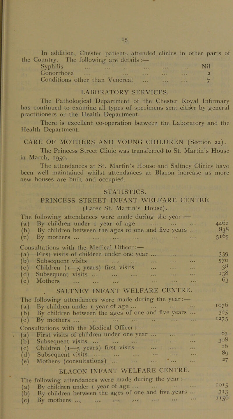 In addition, Cliester patients attended clinics in other parts of the Country. The following are details;— Syphilis ... ... ... ... .... ... Nil Gonorrhoea ... ... ... ... ... ... 2 Conditions other than Venereal ... ... ... 7 LABORATORY SERVICES. The Pathological Department of the Chester Royal Infirmary has continued to examine all types of specimens sent eitliler by general practitioners or the Health Department. There is excellent co-operation between the Laboratory and the Health Department. CARE OF MOTHERS AND YOUNG CHILDREN (Section 22). The Princess Street Clinic was transferred' to St. Martin’s House in March, 1950. The attendances at St. Martin’s House and Saltney Clinics have been well maintained whilst attendances at Blacon increase as more new houses are built and occupied. STATISTICS. PRINCESS STREET INFANT WELFARE CENTRE (Later St. Martin’s House). The following attendances were made during the year:— (a) By children under i year of age ... ... ... 4462 (b) By children between the ages of one and five years ... 838 (c) By mothers ... ... ... ... ... ... ... Consultations with the Medical Officer;— (a) First visits of children under one year ... ... ... 339 (b) Subsequent visits ... .... .... ... ••• 57° (c) Children (i—5 years) first visits ... ... ••. 3^ (d) Subsequent visits ... ... ... ... ••• ••• ^3^ (e) Mothers ... ... ...• .... ... ••• ••• ^3 SALTNEY INFANT WELFARE CENTRE. The following attendances were made during the year:— (a) By children under i year of age ... ... ... ... 1076 (b) By children between the ages of one and five years ... 325 (c) By mothers ... ... ... ..•• ••• ••• ^^75 Consultations with the Medical Officer:— (a) First visits of children under one year ... ... ... 83 (b) Subsequent visits ... ... ... ... ... ••• 3°8 (c) Children (i—5 years) first visits (d) Subsequent visits ... ... ... ••• ••• ^9 (e) Mothers (consultations) ... ... ... *••• ••• ^7 BLACON INFANT WELFARE CENTRE. The following atten,dances were made during the year: (a) By childrien under i year of age ... ... ... (b) By children betwieen the ages of one and five.years ... 3^3 (c) By mothers .... .... •••' ••• ^^5^