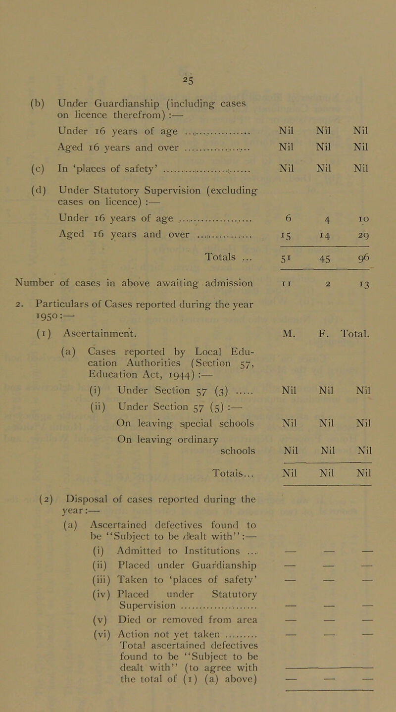 (b) Under Guardianship (including cases on licence therefrom) :— Under i6 years of age ...j Nil Nil Nil Aged 16 years and over Nil Nil Nil (c) In ‘places of safety’ Nil Nil Nil (d) Under Statutory Supervision (excluding cases on licence) Under i6 years of age 6 4 10 Aged 16 years and over 15 14 29 Totals ... 51 45 96 Number of cases in above awaiting admission 11 2 13 2. Particulars of Cases reported during the year 1950:— (i) Ascertainment. M. F. Total. (a) Cases reported by Local Edu- cation Authorities (Section 57, Education Act, 1944) :— (i) Under Section 57 (3) Nil Nil Nil (ii) Under Section 57 (5) :— On leaving special schools Nil Nil Nil On leaving ordinary schools Nil Nil Nil Totals... Nil Nil Nil (2) Disposal of cases reported during the year:— (a) Ascertained defectives found to be “Subject to be dbalt with’’:— (i) Admitted to Institutions ... (ii) Placed under Guardianship — — — (iii) Taken to ‘places of safety’ — — — (iv) Placed untlcr Statutory Supervision — (v) Died or removed from area — — — (vi) Action not vet taken — — — Total ascertained defectives found to be “Subject to be dealt with’’ (to agree with the total of (i) (a) above) —