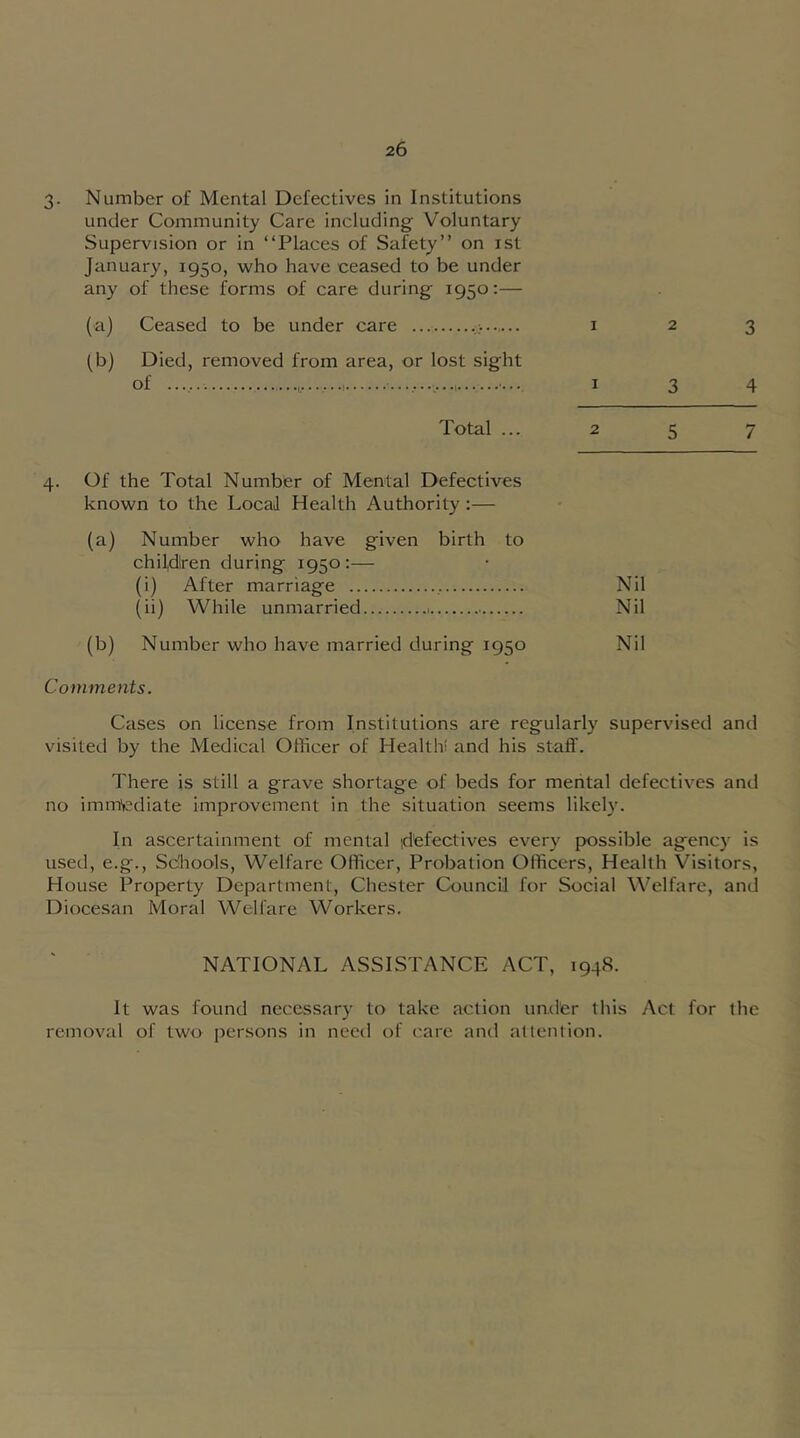 Number of Mental Defectives in Institutions under Community Care including^ Voluntary Supervision or in “Places of Safety’’ on ist January, 1950, who have ceased to be under any of these forms of care during 1950;— (a) Ceased to be under care .> (b) Died, removed from area, or lost sight of Total ... 3 4 4. Of the Total Number of Mental Defectives known to the Local Health Authority:— (a) Number who have given birth to children during 1950 ;— (i) After marriage , Nil (ii) While unmarried Nil (b) Number who have married during 1950 Nil Comments. Cases on license from Institutions are regularly supervised and visited by the Medical Officer of Health! and his staff. There is still a grave shortage of beds for mental defectives and no immediate improvement in the situation seems likely. In ascertainment of mental defectives every possible agency is used, e.g.. Schools, Welfare Officer, Probation Officers, Health Visitors, House Property Department, Chester Council for Social Welfare, and Diocesan Moral Welfare Workers. NATIONAL ASSISTANCE ACT, 1948. It was found necessary to take action under this Act for the removal of two persons in need of care and attention.