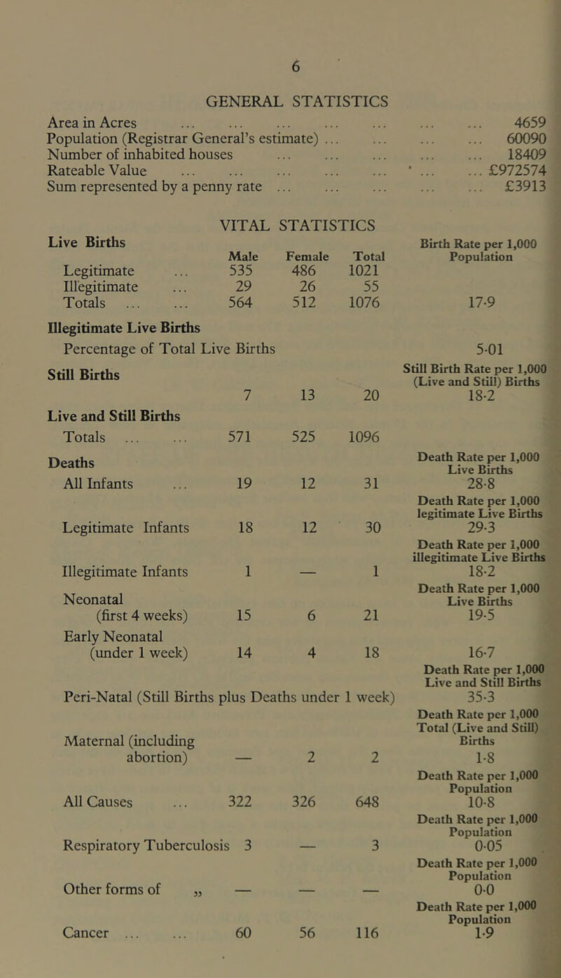 GENERAL STATISTICS Area in Acres ... ... ... ... ... ... ... 4659 Population (Registrar General’s estimate) ... ... ... ... 60090 Number of inhabited houses ... ... ... ... ... 18409 Rateable Value ... ... ... ... ... ... ... £972574 Sum represented by a penny rate ... ... ... ... ... £3913 VITAL STATISTICS Live Births Birth Rate per 1,000 Male Female Total Population Legitimate 535 486 1021 Illegitimate 29 26 55 Totals 564 512 1076 17-9 Illegitimate Live Births Percentage of Total Live Births 5-01 Still Births Still Birth Rate per 1,000 (Live and Still) Births 7 13 20 18-2 Live and Still Births Totals 571 525 1096 Deaths Death Rate per 1,000 Live Births All Infants 19 12 31 28-8 Death Rate per 1,000 legitimate Live Births Legitimate Infants 18 12 30 29-3 Death Rate per 1,000 illegitimate Live Births Illegitimate Infants 1 — 1 18-2 Neonatal Death Rate per 1,000 Live Births (first 4 weeks) 15 6 21 19-5 Early Neonatal (under 1 week) 14 4 18 16-7 Death Rate per 1,000 Live and Still Births Peri-Natal (Still Births plus Deaths under 1 week) Maternal (including abortion) — 2 2 All Causes ... 322 326 648 Respiratory Tuberculosis 3 — 3 Other forms of „ — — — 35-3 Death Rate per 1,000 Total (Live and Still) Births 1-8 Death Rate per 1,000 Population 10-8 Death Rate per 1,000 Population 0- 05 Death Rate per 1,000 Population 00 Death Rate per 1,000 Population 1- 9 Cancer 60 56 116