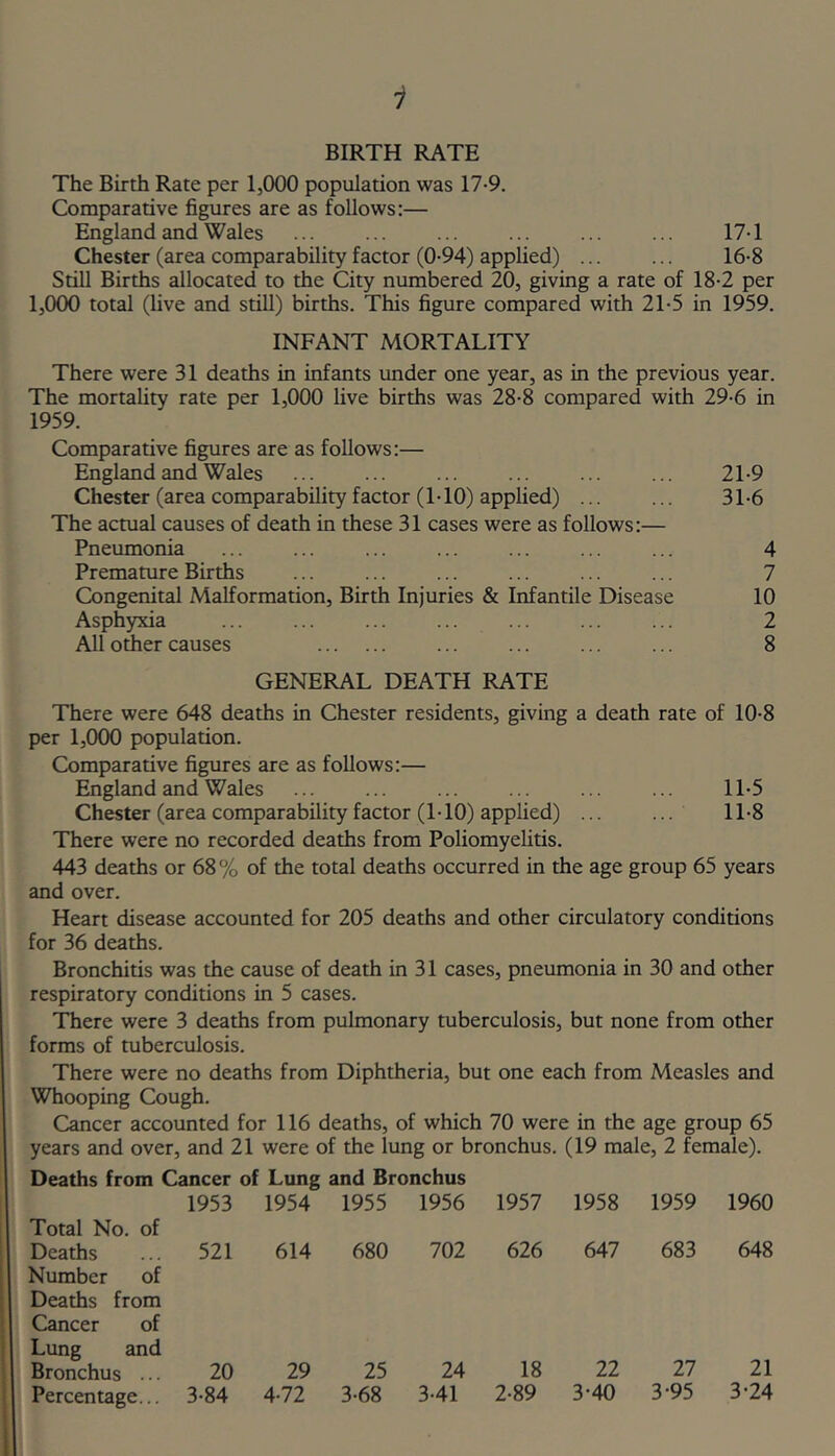 BIRTH RATE The Birth Rate per 1,000 population was 17-9. Comparative figures are as follows:— England and Wales ... ... ... ... ... ... 17-1 Chester (area comparability factor (0-94) applied) ... ... 16-8 Still Births allocated to the City numbered 20, giving a rate of 18-2 per 1,000 total (live and still) births. This figure compared with 21-5 in 1959. INFANT MORTALITY There were 31 deaths in infants under one year, as in the previous year. The mortality rate per 1,000 live births was 28-8 compared with 29-6 in 1959. Comparative figures are as follows:— England and Wales ... ... ... ... ... ... 21-9 Chester (area comparability factor (1-10) applied) ... ... 31-6 The actual causes of death in these 31 cases were as follows:— Pneumonia ... ... ... ... ... ... ... 4 Premature Births ... ... ... ... ... ... 7 Congenital Malformation, Birth Injuries & Infantile Disease 10 Asphyxia 2 All other causes ... ... ... ... 8 GENERAL DEATH RATE There were 648 deaths in Chester residents, giving a death rate of 10-8 per 1,000 population. Comparative figures are as follows:— England and Wales ... ... ... ... ... ... 11-5 Chester (area comparability factor (ITO) applied) ... 11-8 There were no recorded deaths from Poliomyelitis. 443 deaths or 68% of the total deaths occurred in the age group 65 years and over. Heart disease accounted for 205 deaths and other circulatory conditions for 36 deaths. Bronchitis was the cause of death in 31 cases, pneumonia in 30 and other respiratory conditions in 5 cases. There were 3 deaths from pulmonary tuberculosis, but none from other forms of tuberculosis. There were no deaths from Diphtheria, but one each from Measles and Whooping Cough. Cancer accounted for 116 deaths, of which 70 were in the age group 65 years and over, and 21 were of the lung or bronchus. (19 male, 2 female). Deaths from Cancer of Lung and Bronchus 1953 1954 1955 1956 1957 1958 1959 1960 Total No. of Deaths ... 521 614 680 702 626 647 683 648 Number of Deaths from Cancer of Lung and Bronchus ... 20 29 25 24 18 22 27 21 Percentage... 3-84 4-72 3-68 3-41 2-89 3'40 3'95 3'24