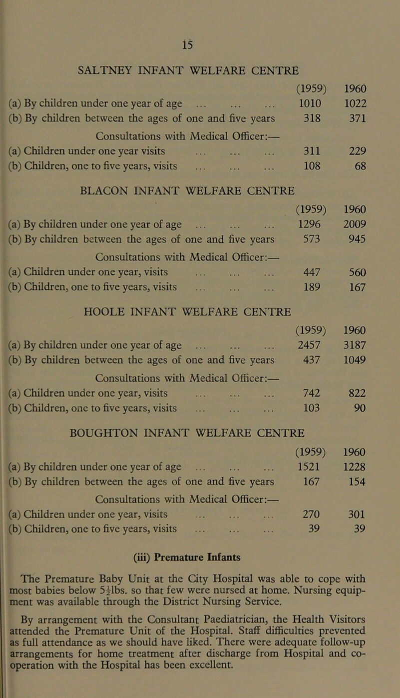 SALTNEY INFANT WELFARE CENTRE (1959) 1960 (a) By children under one year of age 1010 1022 (b) By children between the ages of one and five years 318 371 Consultations with Medical Officer:— (a) Children under one year visits 311 229 (b) Children, one to five years, visits 108 68 BLACON INFANT WELFARE CENTRE (1959) 1960 (a) By children under one year of age 1296 2009 (b) By children between the ages of one and five years 573 945 Consultations with Medical Officer:— (a) Children under one year, visits 447 560 (b) Children, one to five years, visits 189 167 HOOLE INFANT WELFARE CENTRE (1959) 1960 (a) By children under one year of age 2457 3187 (b) By children between the ages of one and five years 437 1049 Consultations with Medical Officer:— (a) Children under one year, visits 742 822 (b) Children, one to five years, visits 103 90 BOUGHTON INFANT WELFARE CENTRE (1959) 1960 (a) By children under one year of age 1521 1228 (b) By children between the ages of one and five years 167 154 Consultations with Medical Officer:— (a) Children under one year, visits 270 301 (b) Children, one to five years, visits 39 39 (iii) Premature Infants The Premature Baby Unit at the City Hospital was able to cope with most babies below S^lbs. so that few were nursed at home. Nursing equip- ment was available through the District Nursing Service. By arrangement with the Consultant Paediatrician, the Health Visitors attended the Premature Unit of the Hospital. Staff difficulties prevented as full attendance as we should have liked. There were adequate follow-up arrangements for home treatment after discharge from Hospital and co- operation with the Hospital has been excellent. I I