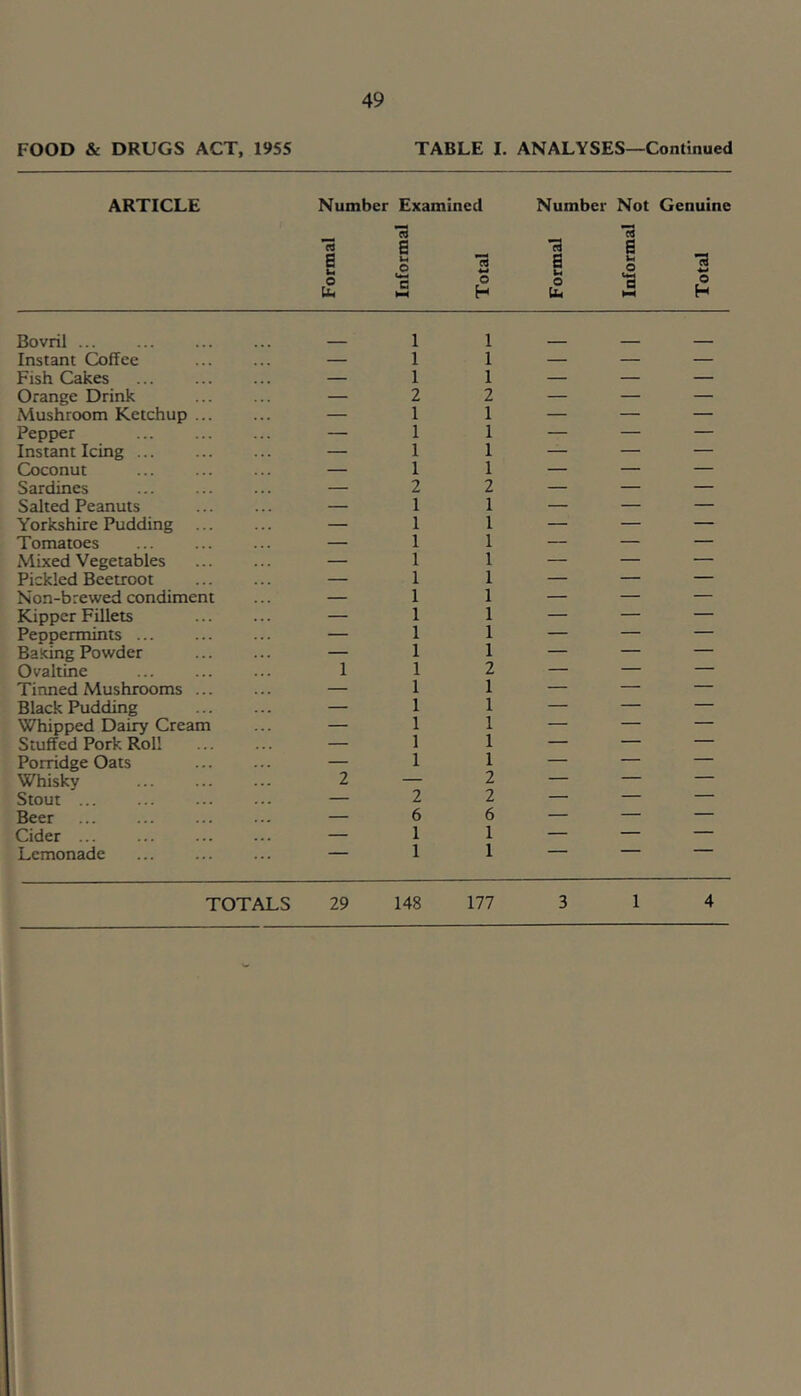 FOOD & DRUGS ACT, 1955 TABLE I. ANALYSES—Continued ARTICLE Number ”c3 S u O Informal pn 1 X I- Total ^ 1 Formal ? 3 o* n Informal ^ Genuine O H Bovril 1 1 Instant Coffee — 1 1 — — — Fish Cakes — 1 1 — — — Orange Drink — 2 2 — — — Mushroom Ketchup ... — 1 1 — — — Pepper — 1 1 — — — Instant Icing — 1 1 — — — Coconut — 1 1 — — — Sardines — 2 2 — — — Salted Peanuts — 1 1 — — — Yorkshire Pudding — 1 1 — — — Tomatoes — 1 1 — — — xMixed Vegetables — 1 1 — — — Pickled Beetroot — 1 1 — — — Non-b:ewed condiment — 1 1 — — — Kipper Fillets — 1 1 — — — Peppermints ... — 1 1 — — — Baiting Powder — 1 1 — — _ Ovaltine 1 1 2 — — — Tinned Mushrooms ... — 1 1 — — — Black Pudding — 1 1 — — — Whipped Dairy Cream — 1 1 — — — Stuffed Pork Roll — 1 1 — — — Porridge Oats — 1 1 — — — Whisky 2 — 2 — — — Stout — 2 2 — — — Beer — 6 6 — — — Cider ... — 1 1 — — — Lemonade 1 1 TOTALS 29 148 177 3 1 4