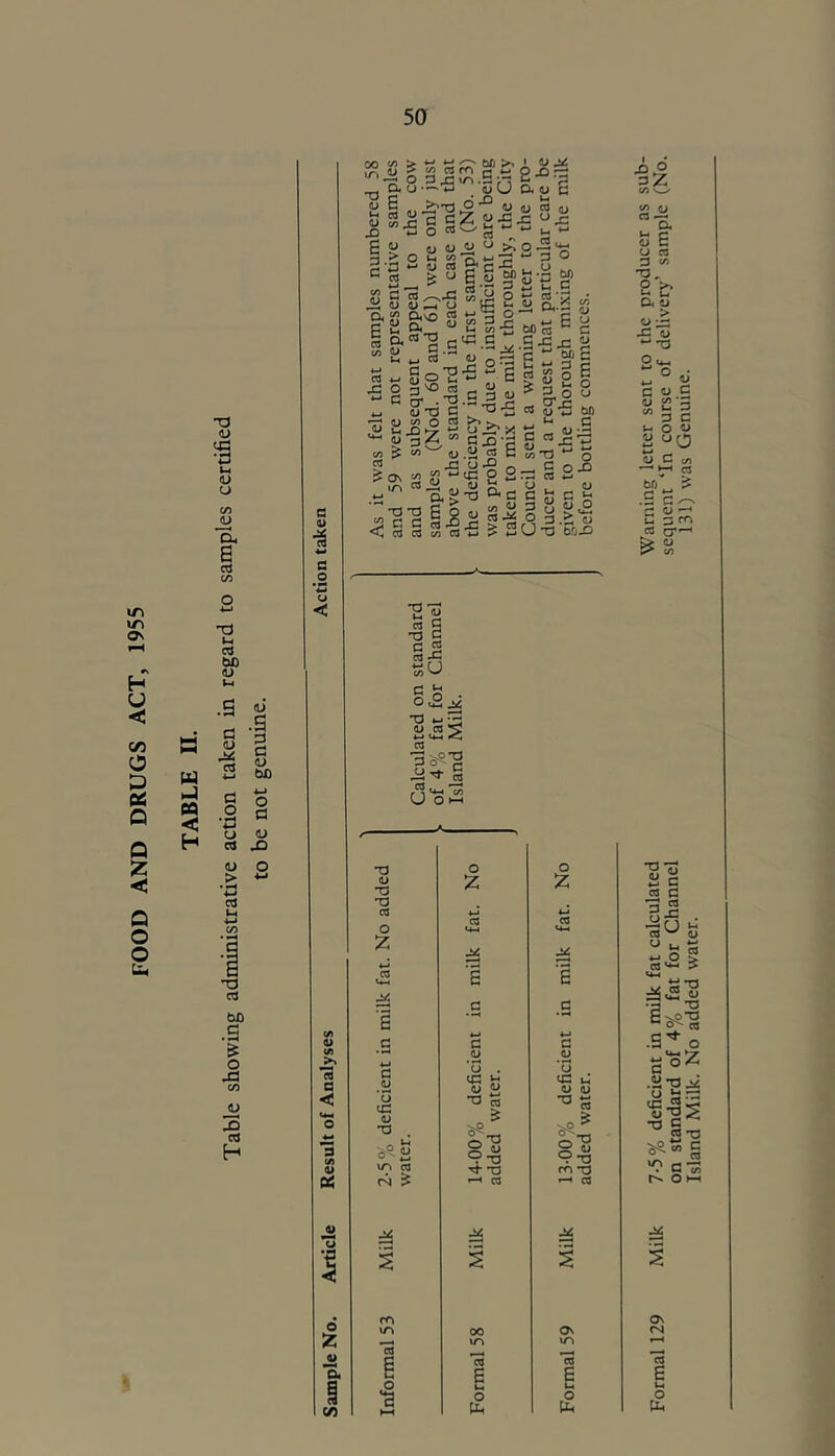 FOOD AND DRUGS ACT, 1955 W CQ < H a (L) Cd T3 1) O CJ £/) 'a. a OJ c/5 cd bC a s o a c o •a O 1) o ^ (U o > a V •i •w e U < 3 G 1) bC 00 ■o 1) It u XI e d C . 1) CJ D. w c o lu u ra t) o X j3 <-> (- </) > 4-J *-» a> > c3 Cu (J E ^'O wx sIS t-i o ^ ^ ^ g c -ti,y „ C« ‘ V > o C5 0) o U Vi V CQ > U C a ^Xi (D V ^ U Vi C3 W Oi Cfl <_» C3 a ^'T3 GJ Q *-< 3 vO CTj (U T3 C flj c/5 O W S-§Z- TJ O 3 c c 4 CO d ci 3 -1: s \B §id S t/i X. M ra X c *' g j- -j «J o-d 6 •S2 gS &> 15 S 3 i> X3 ?>v 0 ^ 1 « 6 5|2 1) d u -d d c y w X o lu 3.S r,< '^X ™ u X W.S 36 V) Ti a c3 w ^ x: ,13 w o o X) o c *-• So -£ ^ SCJ-S'Sj^o 0 Z JU ’a 1 c/) TJ 0) T3 T3 CQ 0 Z w CCS («-4 1 C C .y ‘o cC u TJ \r\ cs (N ^ A o aZ c/5 C/5 fli C3 a s e u c« 3 c/5 'S'- p >» ^ *-• a > o .3 D O “ o V VI ^ u 3 3 C O O U0 C t/) HH CS W)^ C (i) t—♦ 3 ro cr»—' o c/5 o o Z z 4-J Ui C3 C« <4-1 <4-1 E 3 g c 4-J U4 G C g *G . *5 ^ )rt <y O 0) a> X CO *0 3 CCS 0-2 I’S 9-x o ^ ■4- -O »-H CJ ^ 03 'i 00 ON m a CQ 3 E Ui Ui o o H4 pH S « 2i c eg c 3-2 •3^ U u <-■ O es<*-i s .3 ti TJ S U X> 'Vp'O o^ c« o >-T e 0/4 .y-x X co -a ir^ • w c/5 r> o »-H ii o\ fS C9 3 Ui O Uh