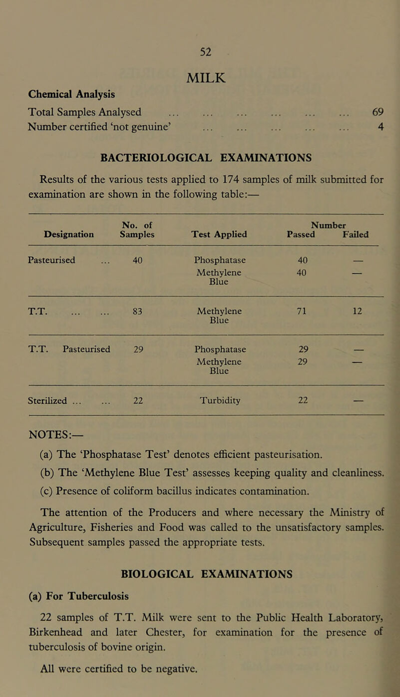 MILK Chemical Analysis Total Samples Analysed ... ... ... ... ... ... 69 Number certified ‘not genuine’ ... ... ... ... ... 4 BACTERIOLOGICAL EXAMINATIONS Results of the various tests applied to 174 samples of milk submitted for examination are shown in the following table:— Designation No. of Samples Test Applied Number Passed Failed Pasteurised 40 Phosphatase 40 Methylene Blue 40 ■ T.T 83 Methylene Blue 71 12 T.T. Pasteurised 29 Phosphatase 29 — Methylene Blue 29 Sterilized 22 Turbidity 22 — NOTES:— (a) The ‘Phosphatase Test’ denotes efficient pasteurisation. (b) The ‘Methylene Blue Test’ assesses keeping quality and cleanliness. (c) Presence of coliform bacillus indicates contamination. The attention of the Producers and where necessary the Ministry of Agriculture, Fisheries and Food was called to the unsatisfactory samples. Subsequent samples passed the appropriate tests. BIOLOGICAL EXAMINATIONS (a) For Tuberculosis 22 samples of T.T. Milk were sent to the Public Health Laboratory, Birkenhead and later Chester, for examination for the presence of tuberculosis of bovine origin. All were certified to be negative.