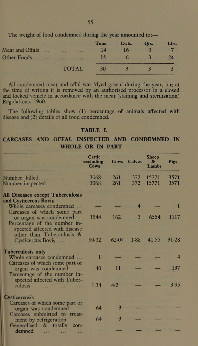 The weight of food condemned during the year amounted to:— Tons Cwts. Qrs. Lbs. Meat and Offals ... 14 16 3 7 Other Foods ... 15 6 3 24 TOTAL 30 3 3 3 All condemned meat and offal was ‘dyed green’ during the year, but at the time of writing it is removed by an authorised processor in a closed and locked vehicle in accordance with the meat (staining and sterilization) Regulations, 1960. The following tables show (1) percentage of animals affected with disease and (2) details of all food condemned. TABLE I. CARCASES AND OFFAL INSPECTED AND CONDEMNED IN WHOLE OR IN PART Cattle excluding Cows Cows Calves Sheep & Lambs Pigs Number killed ... 3068 261 372 15771 3571 Number inspected 3068 261 372 15771 3571 All Diseases except Tuberculosis and Cysticercus Bovis Whole carcases condemned ... 4 1 Carcases of which some part or organ was condemned ... 1544 162 3 6554 1117 Percentage of the number in- spected affected with disease other than Tuberculosis & Cysticercus Bovis • • ■ 50-32 62-07 1-88 41-55 31-28 Tuberculosis only Whole carcases condemned ... 1 4 Carcases of which some part or organ was condenmed 40 11 137 Percentage of the number in- spected affected with Tuber- culosis 1-34 4-2 — — 3-95 Cysticercosis Carcases of which some part or organ was condemned 64 3 Carcases submitted to treat- ment by refrigeration 64 3 — — — Generalised & totally con- demned — — — — —