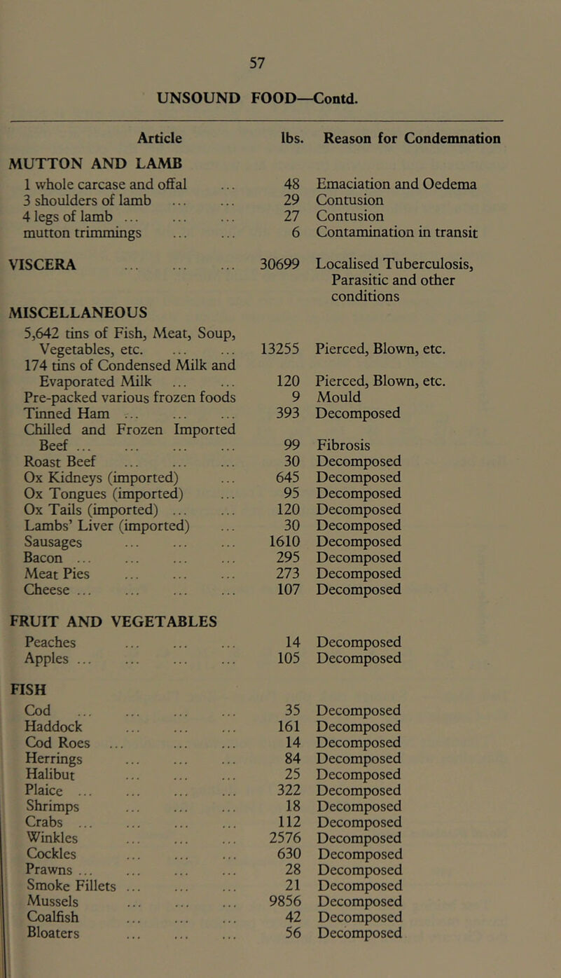 UNSOUND FOOD—Contd. Article MUTTON AND LAMB 1 whole carcase and offal 3 shoulders of lamb 4 legs of lamb ... mutton trimmings lbs. Reason for Condemnation 48 Emaciation and Oedema 29 Contusion 27 Contusion 6 Contamination in transit VISCERA ... ... ... 30699 Localised Tuberculosis, Parasitic and other conditions MISCELLANEOUS 5,642 tins of Fish, Meat, Soup, Vegetables, etc. 174 tins of Condensed Milk and 13255 Pierced, Blown, etc. Evaporated Milk 120 Pierced, Blown, etc. Pre-packed various frozen foods 9 Mould Tinned Ham ... Chilled and Frozen Imported 393 Decomposed Beef ... 99 Fibrosis Roast Beef 30 Decomposed Ox Kidneys (imported) 645 Decomposed Ox Tongues (imported) 95 Decomposed Ox Tails (imported) ... 120 Decomposed Lambs’ Liver (imported) 30 Decomposed Sausages 1610 Decomposed Bacon ... 295 Decomposed Meat Pies 273 Decomposed Cheese ... 107 Decomposed FRUIT AND VEGETABLES Peaches 14 Decomposed Apples 105 Decomposed FISH Cod 35 Decomposed Haddock 161 Decomposed Cod Roes 14 Decomposed Herrings 84 Decomposed Halibut 25 Decomposed Plaice ... 322 Decomposed Shrimps 18 Decomposed Crabs ... 112 Decomposed Winkles 2576 Decomposed Cockles 630 Decomposed Prawns ... 28 Decomposed Smoke Fillets ... 21 Decomposed Mussels 9856 Decomposed Coalfish 42 Decomposed Bloaters 56 Decomposed