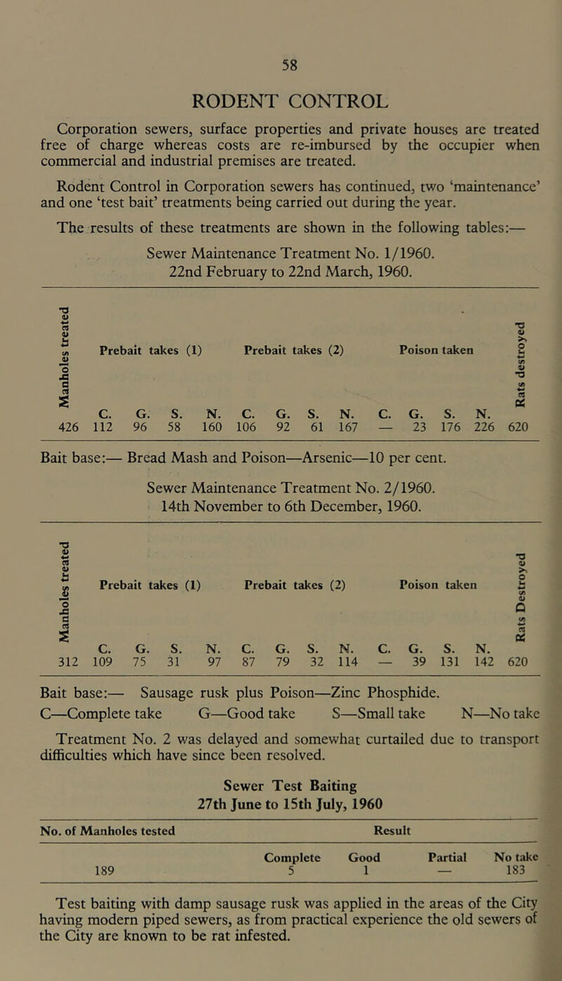RODENT CONTROL Corporation sewers, surface properties and private houses are treated free of charge whereas costs are re-imbursed by the occupier when commercial and industrial premises are treated. Rodent Control in Corporation sewers has continued, two ‘maintenance’ and one ‘test bait’ treatments being carried out during the year. The results of these treatments are shown in the following tables:— Sewer Maintenance Treatment No. 1/1960. 22nd February to 22nd March, 1960. a o Q ci 426 Prebait takes (1) Prebait takes (2) C. G. S. N. C. G. S. N. 112 96 58 160 106 92 61 167 •o 4) Poison taken S •o rt oe C. G. S. N. — 23 176 226 620 Bait base:— Bread Mash and Poison—Arsenic—10 per cent. Sewer Maintenance Treatment No. 2/1960. 14th November to 6th December, 1960. •s I o JS d rs 312 Prebait takes (1) C. G. S. N. 109 75 31 97 •a V >. o Prebait takes (2) Poison taken H Vi a> Q V) « C. G. S. N. C. G. S. N. 87 79 32 114 — 39 131 142 620 Bait base:— Sausage rusk plus Poison—Zinc Phosphide. C—Complete take G—Good take S—Small take N—No take Treatment No. 2 was delayed and somewhat curtailed due to transport difficulties which have since been resolved. Sewer Test Baiting 27th June to 15th July, 1960 No. of Manholes tested Result Complete Good Partial No take 189 5 1 — 183 Test baiting with damp sausage rusk was applied in the areas of the City having modern piped sewers, as from practical experience the old sewers of the City are known to be rat infested.