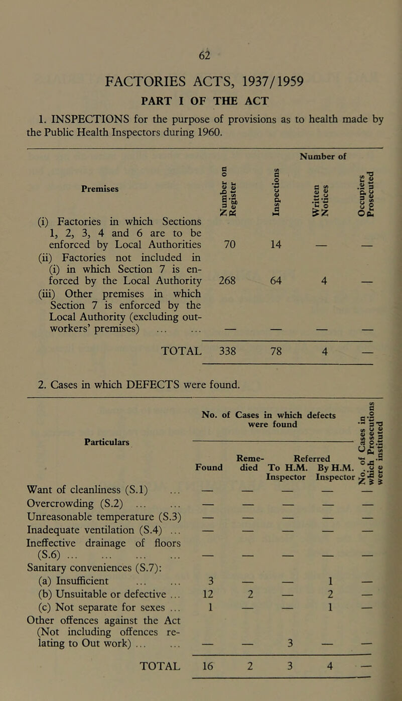 FACTORIES ACTS, 1937/1959 PART I OF THE ACT 1. INSPECTIONS for the purpose of provisions as to health made by the Public Health Inspectors during I960. Premises (i) Factories in which Sections 1, 2j 3j 4 and 6 are to be enforced by Local Authorities (ii) Factories not included in (i) in which Section 7 is en- forced by the Local Authority (iii) Other premises in which Section 7 is enforced by the Local Authority (excluding out- workers’ premises) Number of c t/i o ^ u a> S c o w •o .S 3 i'Si 3 4) U o a (/> 0 s w X 2 Oeu 70 14 — — 268 64 4 TOTAL 338 78 4 2. Cases in which DEFECTS were foimd. Particulars Want of cleanliness (S.l) Overcrowding (S.2) ... Unreasonable temperature (S.3) Inadequate ventilation (S.4) ... Ineffective drainage of floors (S.6) Sanitary conveniences (S.7); (a) Insufficient (b) Unsuitable or defective ... (c) Not separate for sexes ... Other offences against the Act (Not including offences re- lating to Out work) ... No. of Cases in which defects were found Reme- Referred Found died To H.M. ByH.M. Inspector Inspector a o 0*5 ■ a’O <A U V u V ^ ifl 55 2 n o .t: U£ IS .S oa S 3 — — 1 12 2 — 2 1 — — 1 3 2 3 4 TOTAL 16