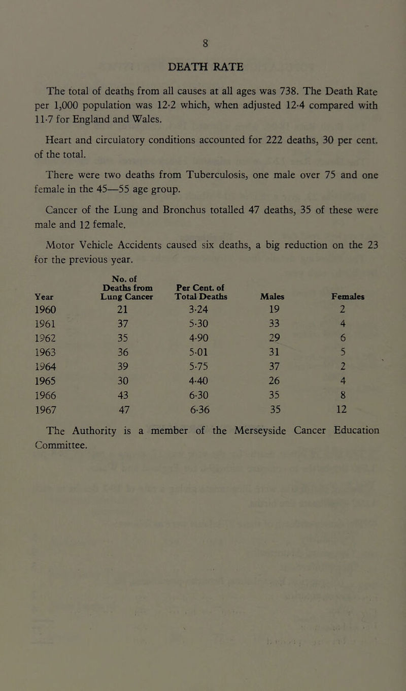 DEATH RATE The total of deaths from all causes at all ages was 738. The Death Rate per 1,000 population was 12-2 which, when adjusted 12-4 compared with 11-7 for England and Wales. Heart and circulatory conditions accounted for 222 deaths, 30 per cent, of the total. There were two deaths from Tuberculosis, one male over 75 and one female in the 45—55 age group. Cancer of the Lung and Bronchus totalled 47 deaths, 35 of these were male and 12 female. Motor Vehicle Accidents caused six deaths, a big reduction on the 23 for the previous year. Year No. of Deaths from Lung Cancer Per Cent, of Total Deaths Males Females 1960 21 3-24 19 2 1961 37 5-30 33 4 1962 35 4-90 29 6 1963 36 5-01 31 5 1964 39 5-75 37 2 1965 30 4-40 26 4 1966 43 6-30 35 8 1967 47 6-36 35 12 The Authority is a member of the Merseyside Cancer Education Committee.