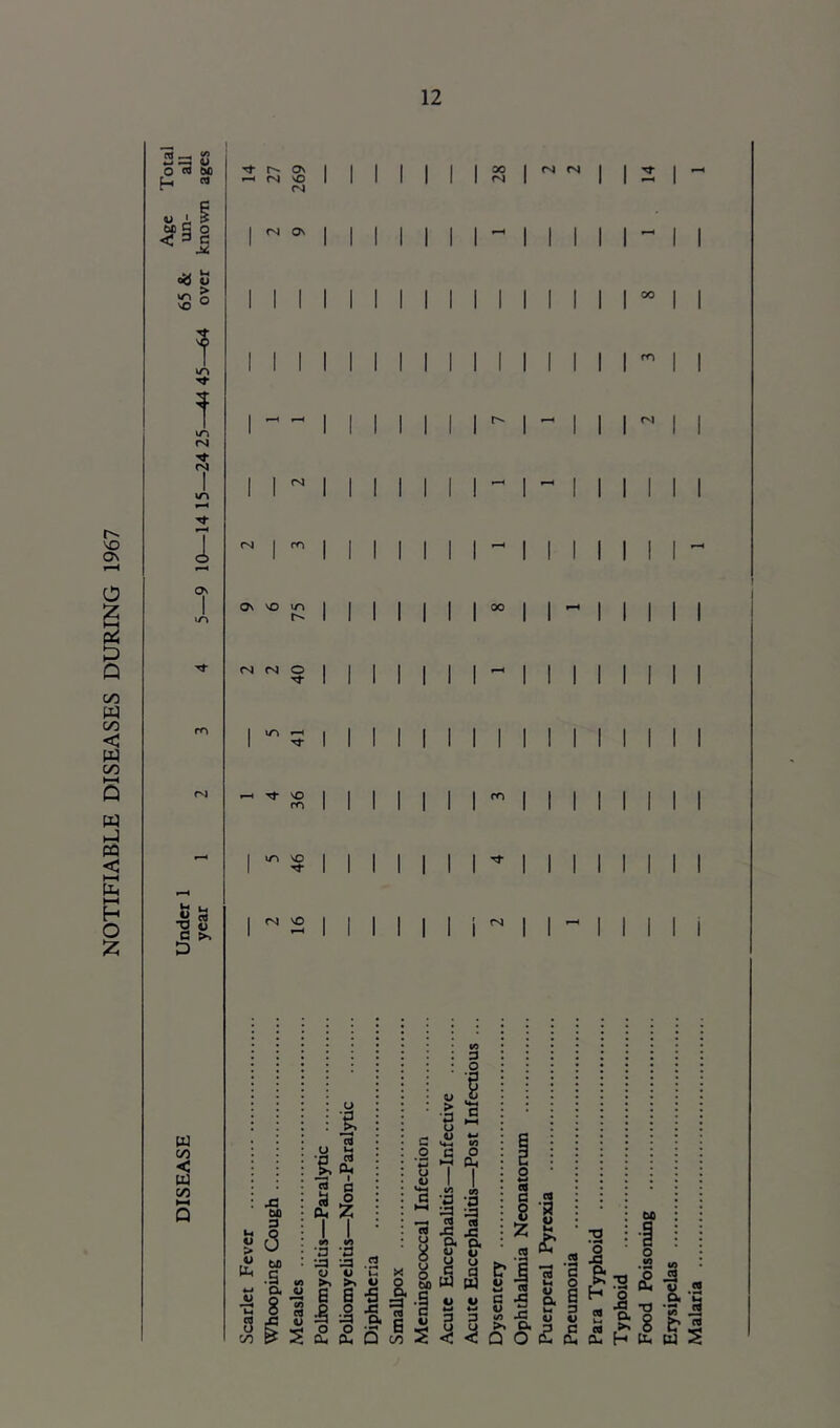 NOTIFIABLE DISEASES DURING 1967 Toil all i age 27 269 Mil 28 ^ 1 1 2 Age un- knowr 1 fS 1 i 1 MM 1 1 1 1 - 1 65 & \ over 1 1 1 1 1 1 11 11 1 1 1 1 1 °° 1 t 1 1 1 1 1 1 till 1 1 1 1 1 ^ 1 ! 1 1 1 1 1 1 1 1 r- 1 1 1 1 fS 1 lilt 1 1 1 I 1 15; I 1 1 ^ 1 1 1 1 1 1 1 1 1 1 1 1 1 \r\ 1 1 1 1 1 1 1 1 1 1 1 1 1 1 I (N 1 1 1 1 MM 1 1 1 1 1 -- Os 1 Ov VO 75 11 11 00 1 1 1 1 1 <N 40 11 11 1 1 1 1 1 1 ro 1 \r\ 41 11 11 1 1 1 1 1 1 1 fS 1 1 1 11 11 rf) 1 1 1 1 1 1 - 1 m 46 11 11 1 1 1 1 1 1 Under year 1 2 111 MM (N 1 1 1 1 i u c/3 < u Vi T3 O a 2 w a M S c -S o. w 5 i7 3 4/5 -G 4> . „ ^ & 3 C « ,>5 Q O £ a. o- H M a Food Poisoning Erysipelas Malaria