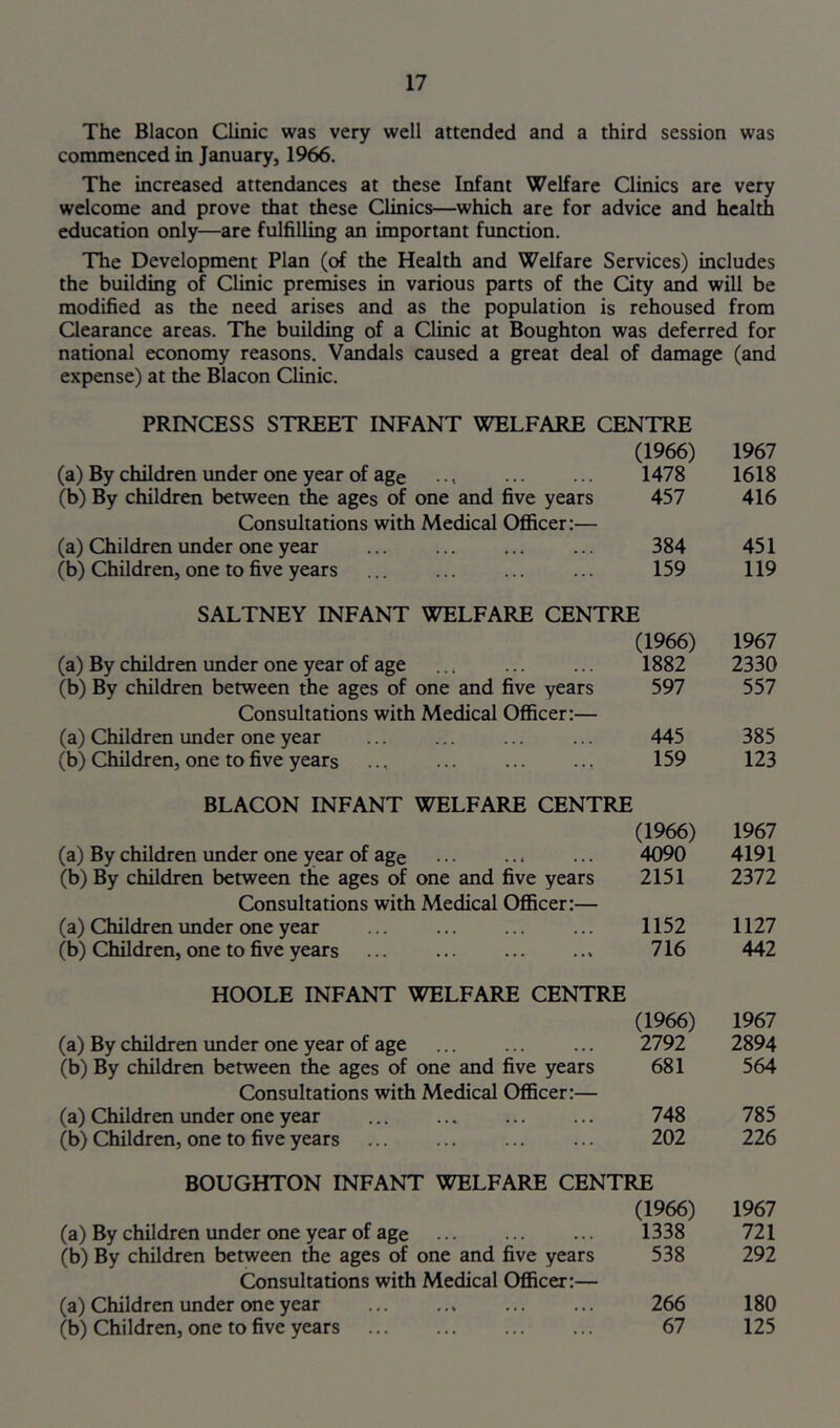 The Blacon Clinic was very well attended and a third session was commenced in January, 1966. The increased attendances at these Infant Welfare Clinics are very welcome and prove that these Clinics—which are for advice and health education only—are fulfilling an important function. The Development Plan (of the Health and Welfare Services) includes the building of Clinic premises in various parts of the Gty and will be modified as the need arises and as the population is rehoused from Qearance areas. The building of a Clinic at Boughton was deferred for national economy reasons. Vandals caused a great deal of damage (and expense) at the Blacon Clinic. PRINCESS STREET INFANT WELFARE CENTRE (a) By children under one year of age (b) By children between the ages of one and five years Consultations with Medical Officer:— (a) Children under one year (b) Children, one to five years SALTNEY INFANT WELFARE CENTRE (a) By children under one year of age (b) By children between the ages of one and five years Consultations with Medical Officer:— (a) Children under one year (b) Children, one to five years BLACON INFANT WELFARE CENTRE (a) By children under one year of age (b) By children between the ages of one and five years Consultations with Medical Officer:— (a) Children imder one year (b) Children, one to five years HOOLE INFANT WELFARE CENTRE (a) By children imder one year of age (b) By children between the ages of one and five years Consultations with Medical Officer:— (a) Children under one year (b) Children, one to five years (a) By children under one year of age (b) By children between the ages of one and five years Consultations with Medical Officer:— (a) Children under one year (b) Children, one to five years (1966) 1967 1478 1618 457 416 384 451 159 119 (1966) 1967 1882 2330 597 557 445 385 159 123 (1966) 1967 4090 4191 2151 2372 1152 1127 716 442 (1966) 1967 2792 2894 681 564 748 785 202 226 IE (1966) 1967 1338 721 538 292 266 180 67 125