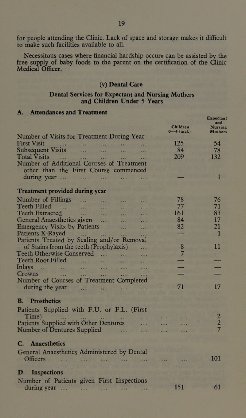 for people attending the Clinic. Lack of space and storage makes it difficult to make such facilities available to all. Necessitous cases where financial hardship occurs can be assisted by the free supply of baby foods to the parent on the certification of the Qinic Medical Officer. (v) Dental Care Dental Services for Expectant and Nursing Mothers and Children Under 5 Years A. Attendances and Treatment Number of Visits for Treatment During Year First Visit Children 0—4 (incl.) 125 Expectant and Nursing Mothers 54 Subsequent Visits 84 78 Total Visits 209 132 Number of Additional Courses of Treatment other than the First Course commenced during year ... — 1 Treatment provided during year Number of Fillings 78 76 Teeth Filled 77 71 Teeth Extracted 161 83 General Anaesthetics given 84 17 Emergency Visits by Patients 82 21 Patients X-Rayed — 1 Patients Treated by Scaling and/or Removal of Stains from the teeth (Prophylaxis) 8 11 Teeth Otherwise Conserved ... 7 — Teeth Root Filled — — Inlays — — Crowns — — Number of Courses of Treatment Completed during the year 71 17 B. Prosthetics Patients Supplied with F.U. or F.L. (First Time) 2 Patients Supplied with Other Dentures . . . 2 Number of Dentures Supplied . 7 C. Anaesthetics General Anaesthetics Administered by Dental Officers 101 D. Inspections Number of Patients given First Inspections during year ... 151 61