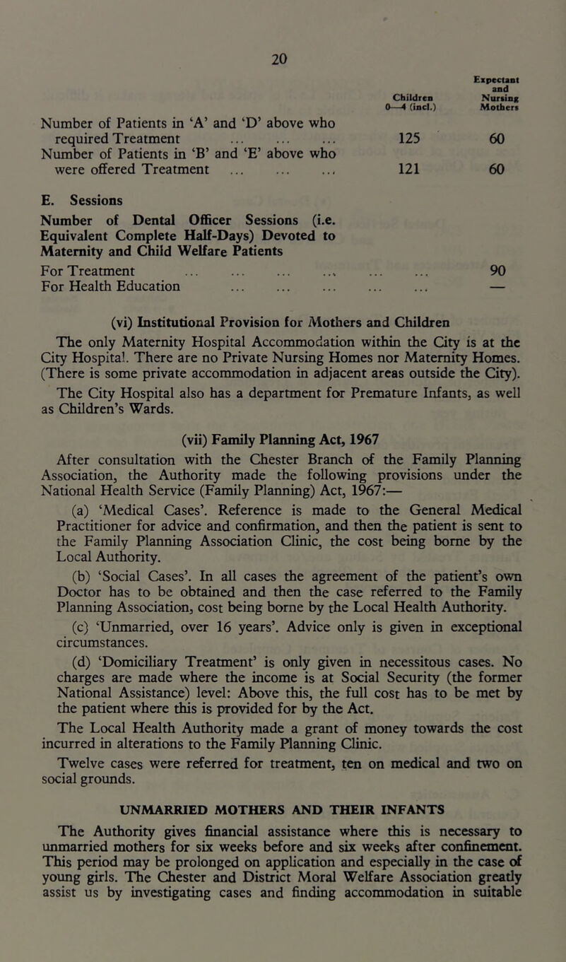 Children 0—4 (incl.) Expectant and Nurtinc Mother! Number of Patients in ‘A’ and ‘D’ above who required Treatment Number of Patients in ‘B’ and ‘E’ above who 125 60 were offered Treatment 121 60 E. Sessions Number of Dental 0£Scer Sessions (i.e. Equivalent Complete Half-Days) Devoted to Maternity and Child Welfare Patients For Treatment ... ... ... ... ... ... 90 For Health Education ... ... ... ... ... — (vi) Institutional Provision for Mothers and Children The only Maternity Hospital Accommodation within the Gty is at the City Hospital. There are no Private Nursing Homes nor Maternity Homes. (There is some private accommodation in adjacent areas outside the City). The City Hospital also has a department for Premature Infants, as well as Children’s Wards. (vii) Family Planning Act, 1967 After consultation with the Chester Branch trf the Family Planning Association, the Authority made the following provisions under the National Health Service (Family Planning) Act, 1967;— (a) ‘Medical Cases’. Reference is made to the General Medical Practitioner for advice and confirmation, and then the patient is sent to the Family Planning Association Clinic, the cost being borne by the Local Authority. (b) ‘Social Cases’. In all cases the agreement of the patient’s own Doctor has to be obtained and then the case referred to the Family Planning Association, cost being borne by the Local Health Authority. (c) ‘Unmarried, over 16 years’. Advice only is given in exceptional circumstances. (d) ‘Domiciliary Treatment’ is only given in necessitous cases. No charges are made where the income is at Social Security (the former National Assistance) level: Above this, the full cost has to be met by the patient where this is provided for by the Act. The Local Health Authority made a grant of money towards the cost incurred in alterations to the Family Planning Clinic. Twelve cases were referred for treatment, ten on medical and two on social grounds. UNMARRIED MOTHERS AND THEIR INFANTS The Authority gives financial assistance where this is necessary to unmarried mothers for six weeks before and six weeks after confinement. This period may be prolonged on application and especially in the case erf young girls. The Chester and District Moral Welfare Association greatly assist us by investigating cases and finding accommodation in suitable