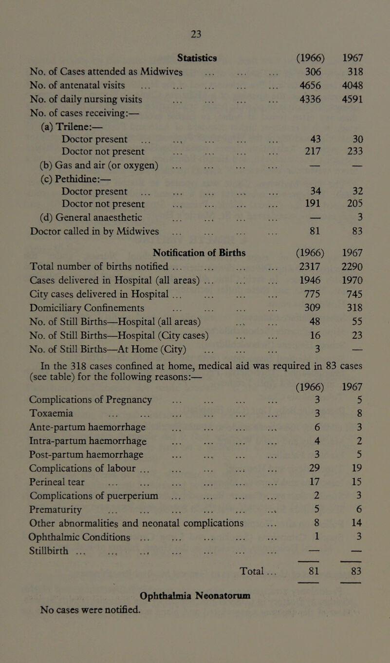 Statistics (1966) 1967 No. of Cases attended as Midwives 306 318 No. of antenatal visits 4656 4048 No. of daily nursing visits 4336 4591 No. of cases receiving:— (a) Trilene:— Doctor present 43 30 Doctor not present 217 233 (b) Gas and air (or oxygen) — — (c) Pethidine:— Doctor present 34 32 Doctor not present .., 191 205 (d) General anaesthetic — 3 Doctor called in by Midwives 81 83 Notification of Births (1966) 1967 Total number of births notified ... 2317 2290 Cases delivered in Hospital (all areas) ... 1946 1970 City cases delivered in Hospital 775 745 Domiciliary Confinements 309 318 No. of Still Births—Hospital (all areas) 48 55 No. of Still Births—Hospital (City cases) 16 23 No. of Still Births—At Home (City) 3 — In the 318 cases confined at home, medical aid was required in 83 cases (see table) for the following reasons:— (1966) 1967 Complications of Pregnancy 3 5 Toxaemia 3 8 Ante-partum haemorrhage 6 3 Intra-partum haemorrhage 4 2 Post-partum haemorrhage 3 5 Complications of labour ... 29 19 Perineal tear 17 15 Complications of puerperium 2 3 Prematurity 5 6 Other abnormalities and neonatal complications 8 14 Ophthalmic Conditions ... 1 3 Stillbirth ... — — Total... 81 83 Ophthalmia Neonatorum No cases were notified.